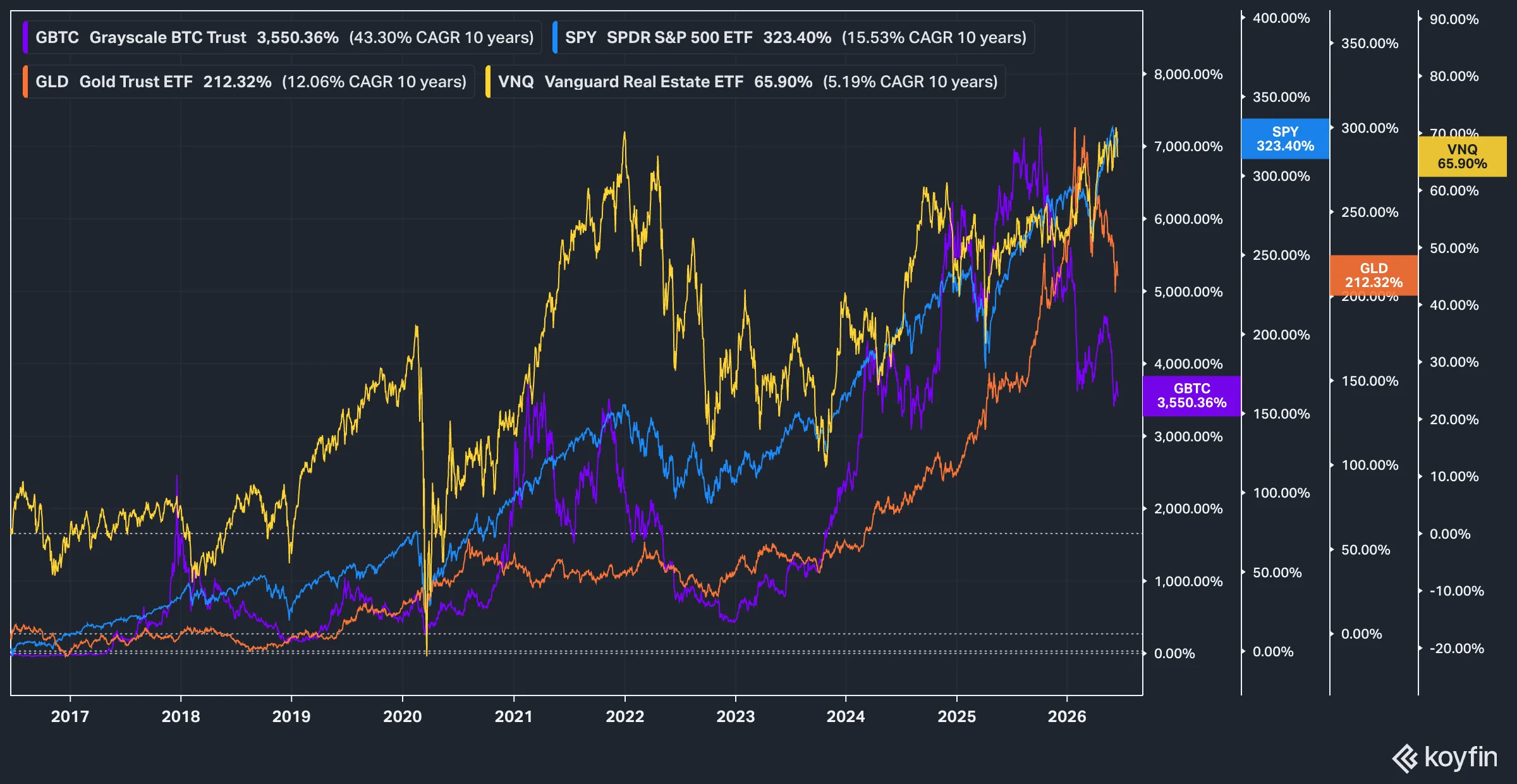Line chart comparing 10-year cumulative returns of Bitcoin (via Grayscale's GBTC, about +3,550%), the S&P 500 (SPY, +323%), gold (GLD, +212%), and real estate (VNQ, +66%), with Bitcoin far ahead but most volatile.