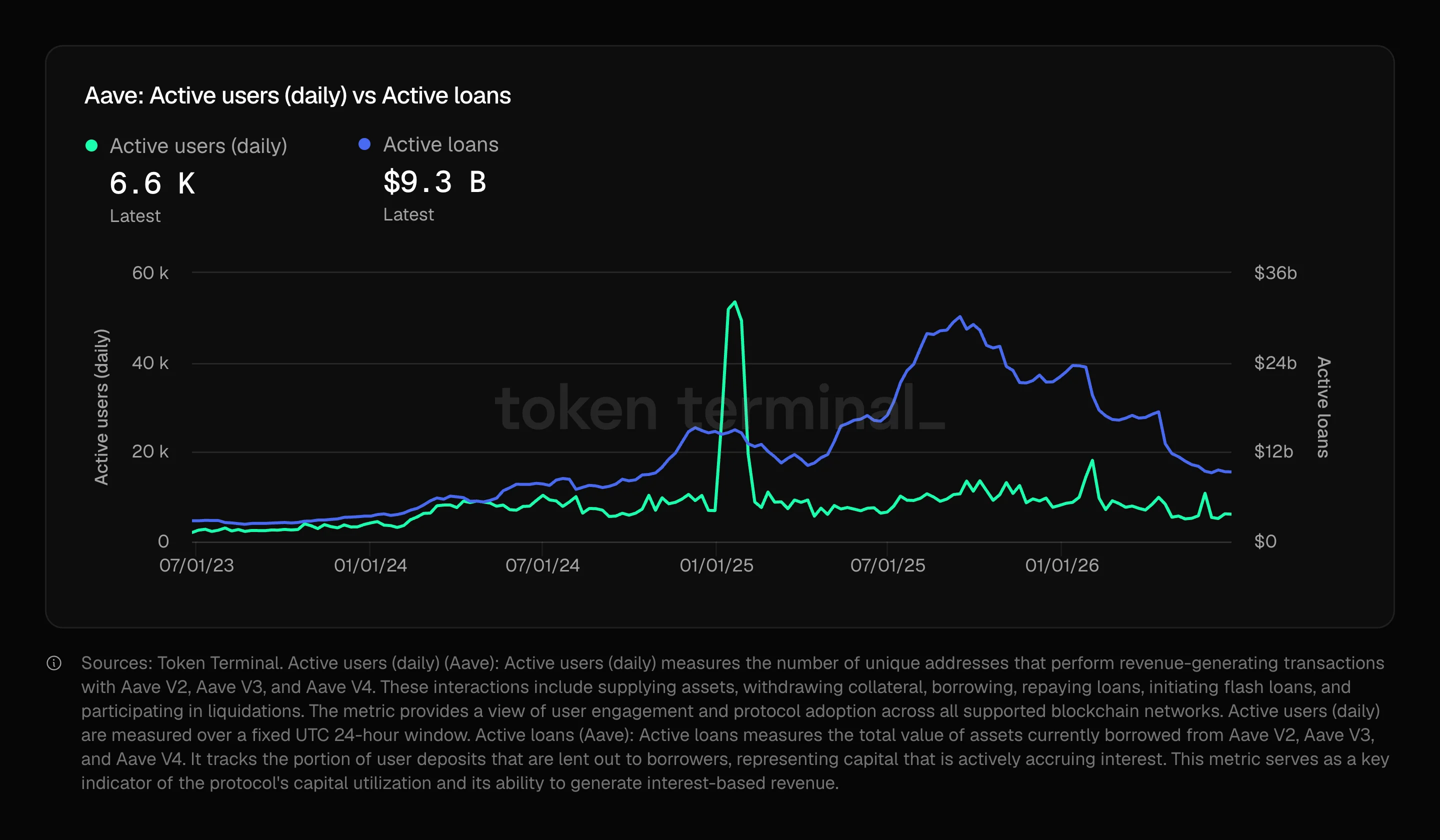 Daily active users versus active loans on Aave.