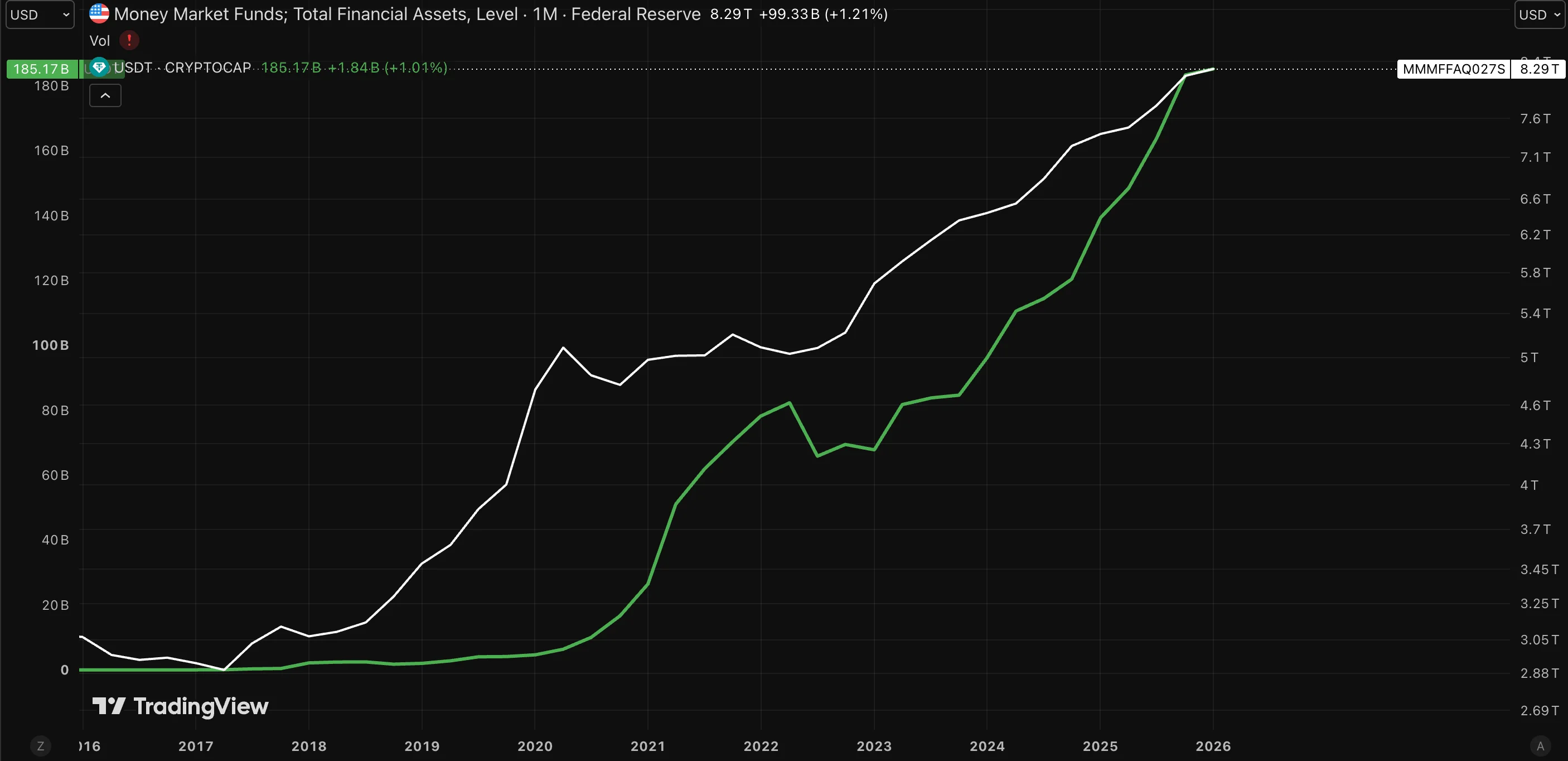 Dual-axis chart from 2016 to 2026 showing U.S. money market fund total financial assets (white line, rising to about $8.29 trillion) alongside the total supply of Tether/USDT (green line, rising to about $185 billion), both climbing steeply in parallel.