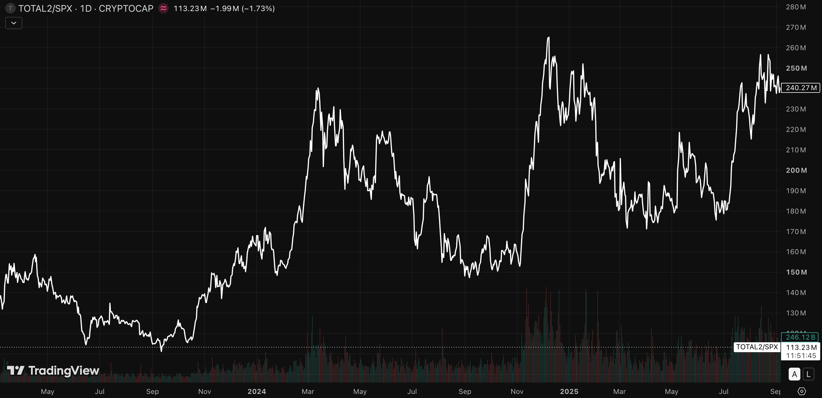 Daily chart of total altcoin market capitalization divided by the S&P 500 (TOTAL2/SPX) from mid-2023 to late 2025, swinging repeatedly between roughly 150 million and 260 million in volatile boom-and-bust cycles.