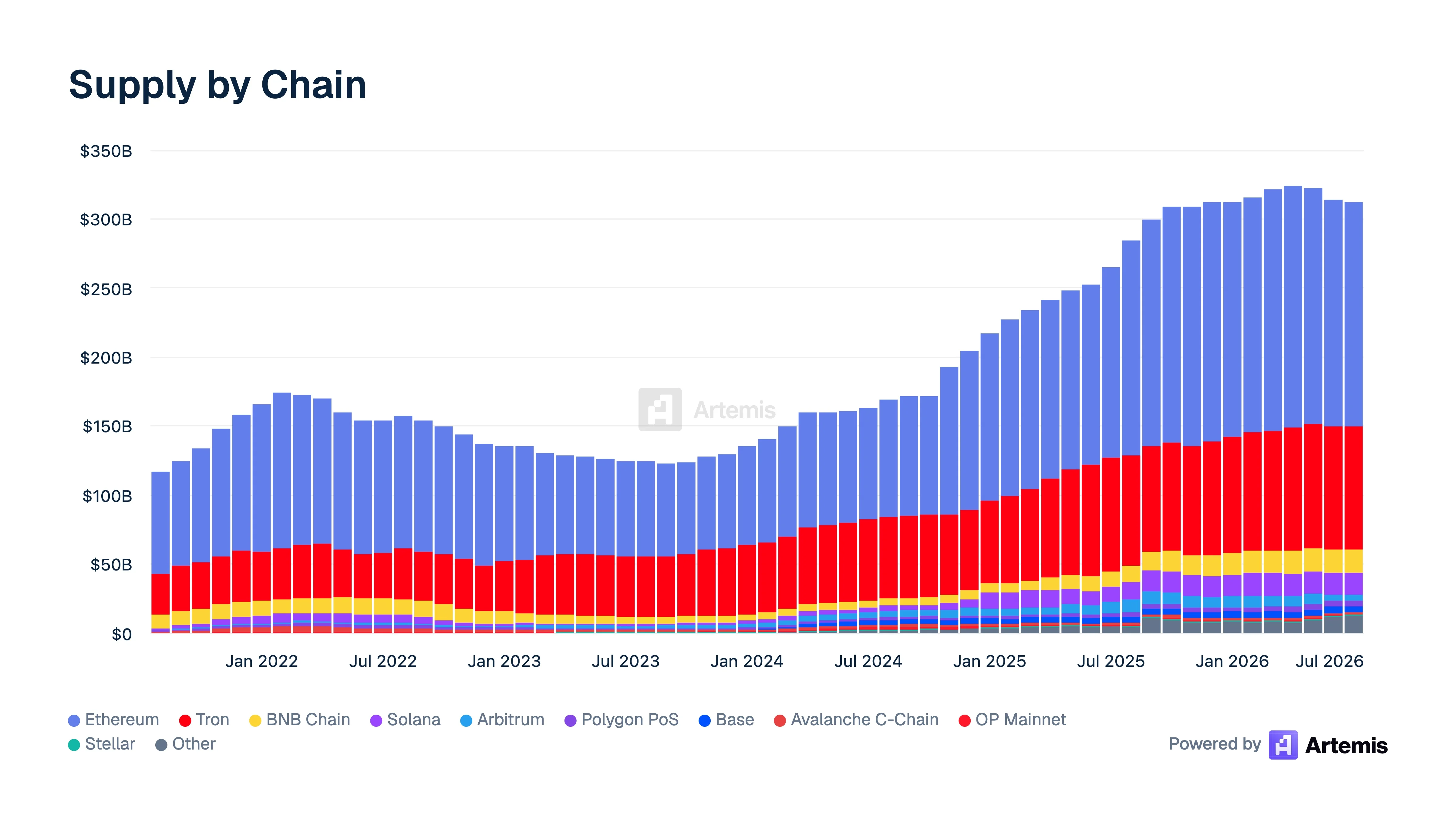 Stacked bar chart titled "Supply by Chain" tracking total stablecoin supply by blockchain from 2021 to mid-2026. Supply peaks near $175B in early 2022, falls to roughly $125B by mid-2023, then climbs steadily to more than $310B by 2026. Ethereum (the largest share) and Tron dominate, with BNB Chain, Solana, Polygon and others filling smaller slices.