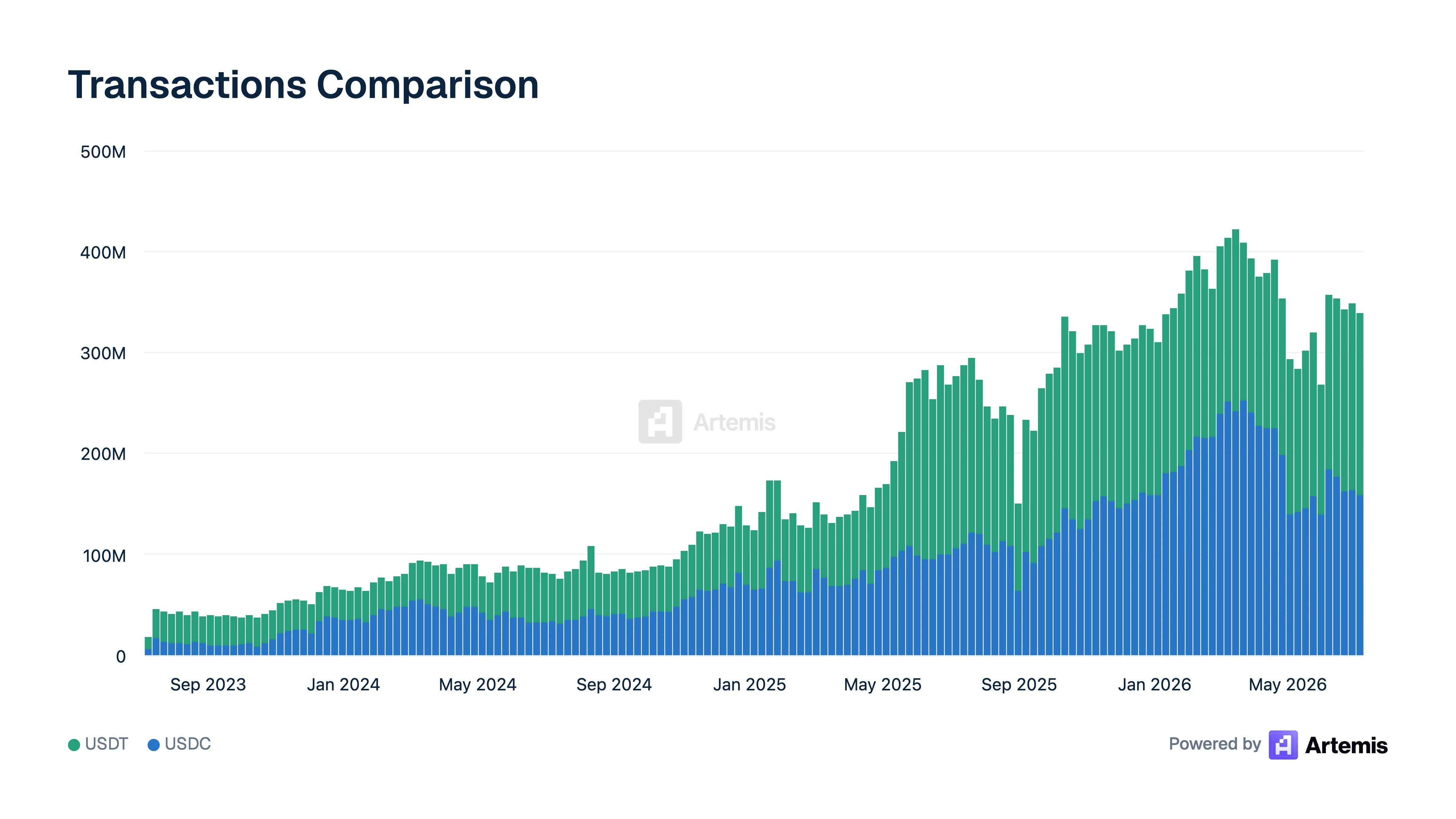 Stacked bar chart titled "Transactions Comparison" showing monthly transaction counts for USDT (green) and USDC (blue) from late 2023 to mid-2026. Combined monthly transactions rise from under 50 million to peaks above 400 million, with USDC's blue share growing noticeably larger over time.