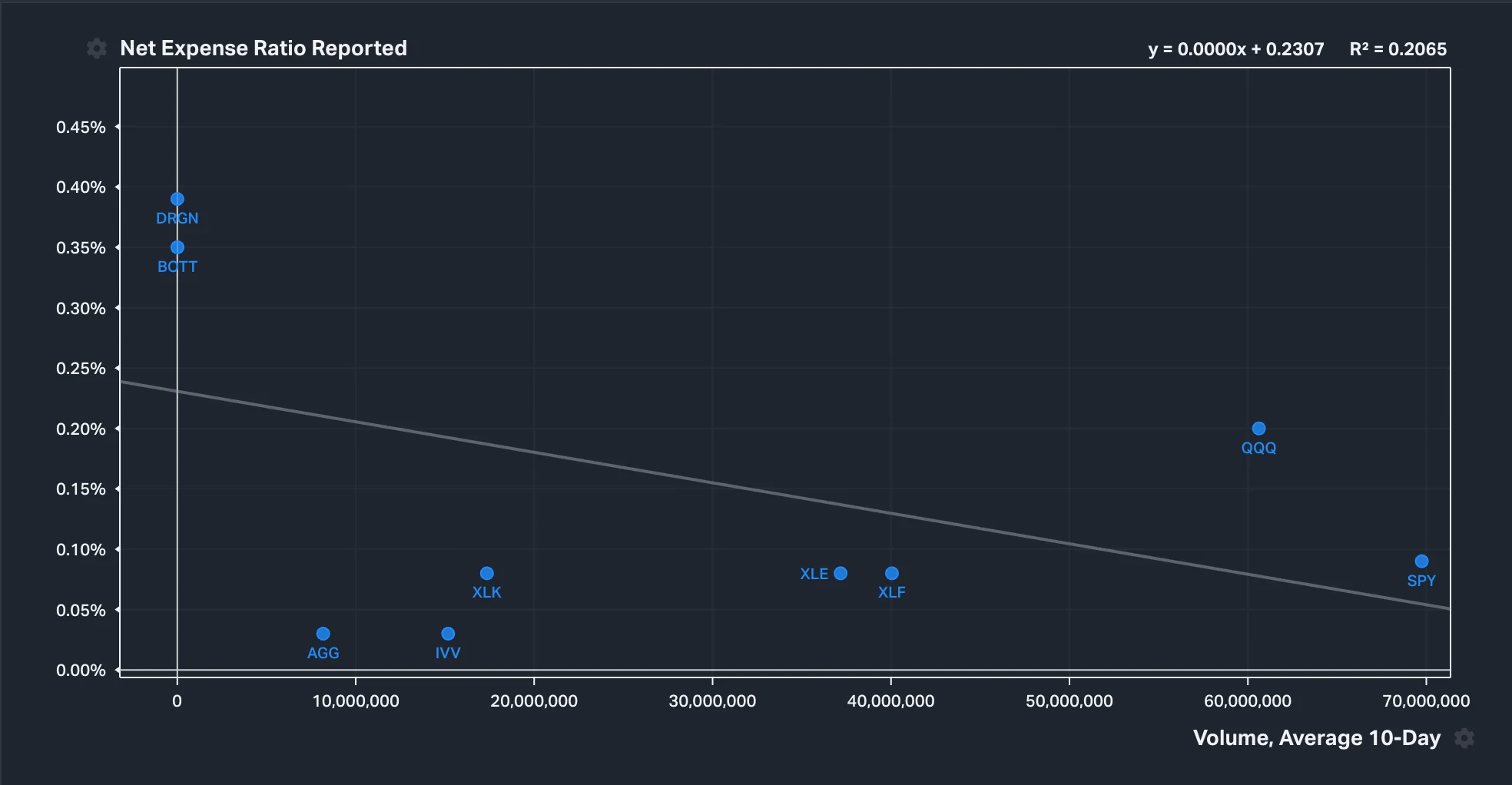 Fees vary widely by fund type, and the cheapest are often the largest and most heavily traded. The chart below plots a sample of ETFs by expense ratio against their trading volume: broad, high-volume funds like SPY and IVV sit near the bottom on cost (well under 0.10%), while niche, thinly traded products run several times more expensive.
