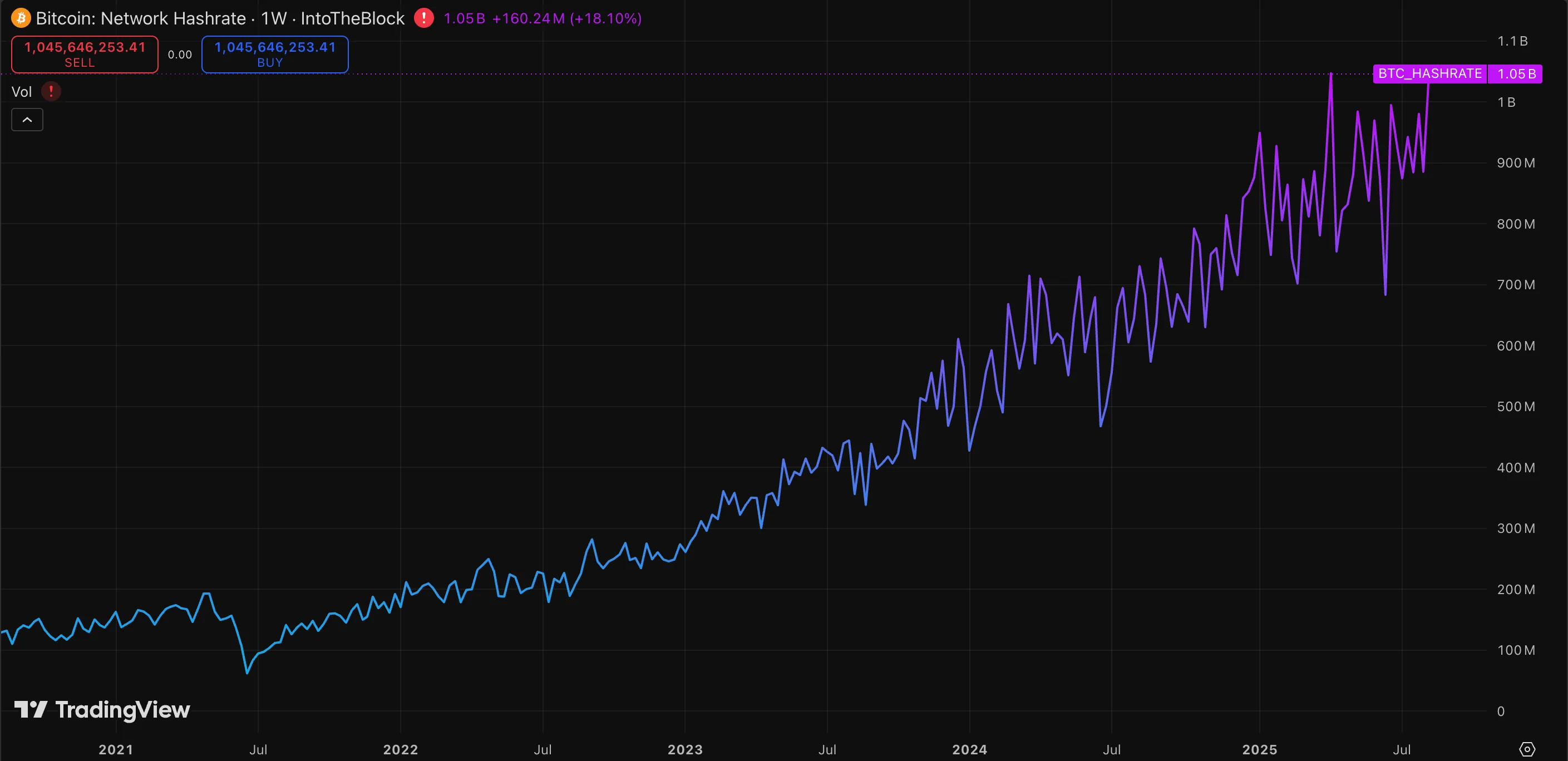 Bitcoin network hashrate, weekly, 2021–2025. The steady, large-scale growth in mining power is the practical foundation of the network’s censorship resistance.