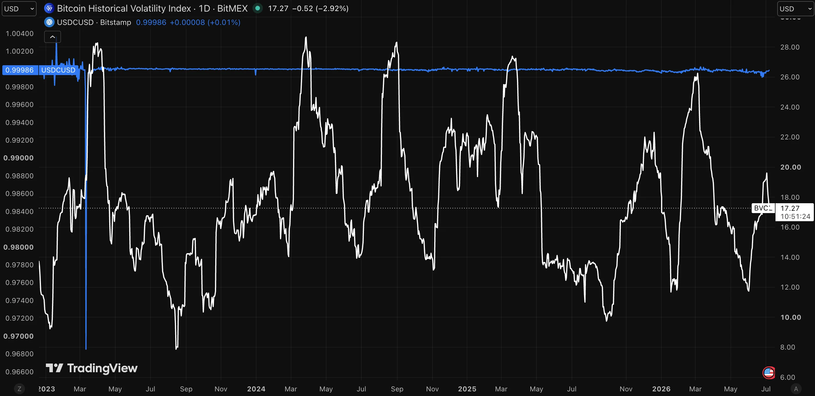 Overlaid line chart comparing the Bitcoin Historical Volatility Index (white line, swinging between about 8 and 28 from 2023 to 2026) with the USDC/USD price (blue line, holding almost perfectly flat at roughly $1.00 across the whole period).