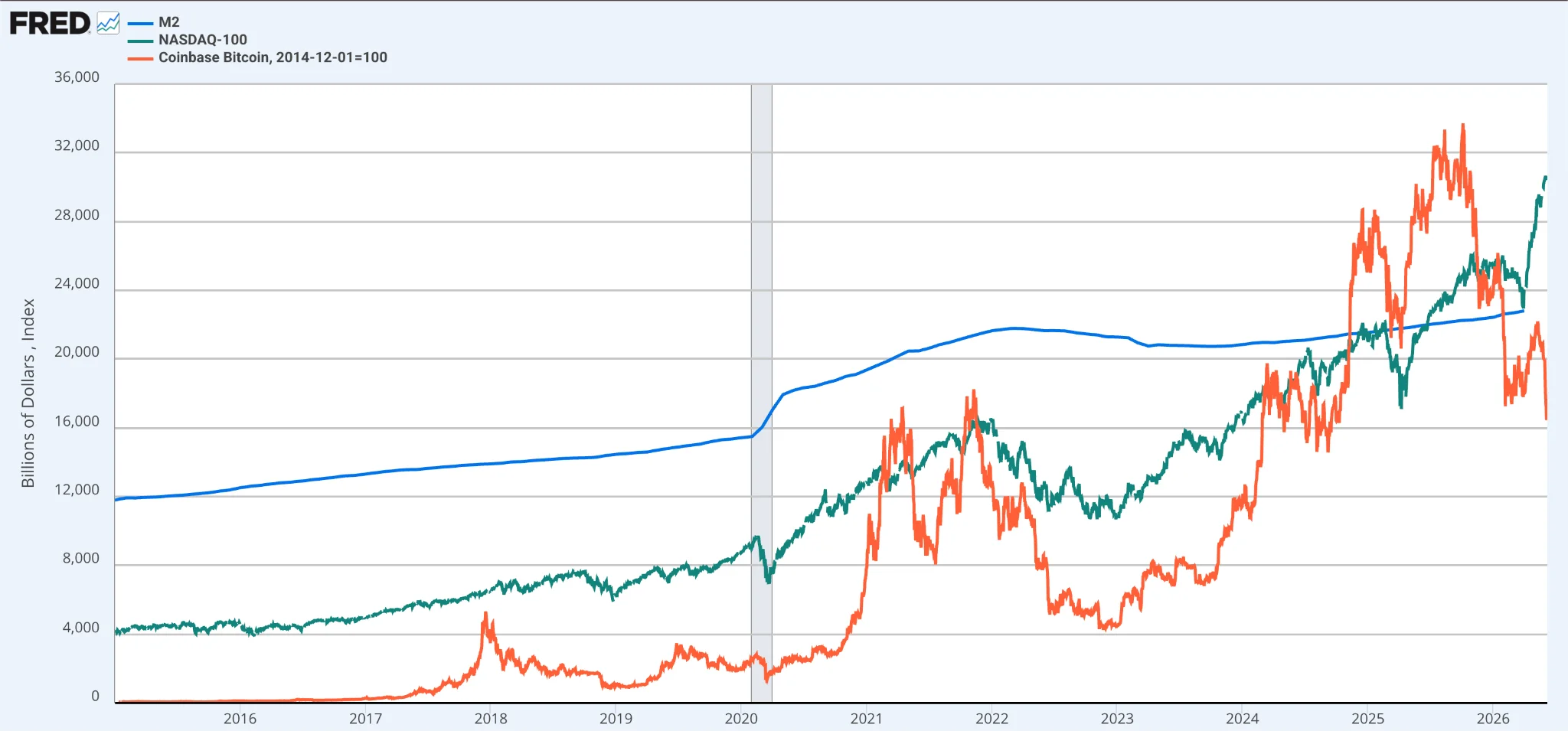 The correlation of the M2, Bitcoin price and Nasdaq 100 price is evident