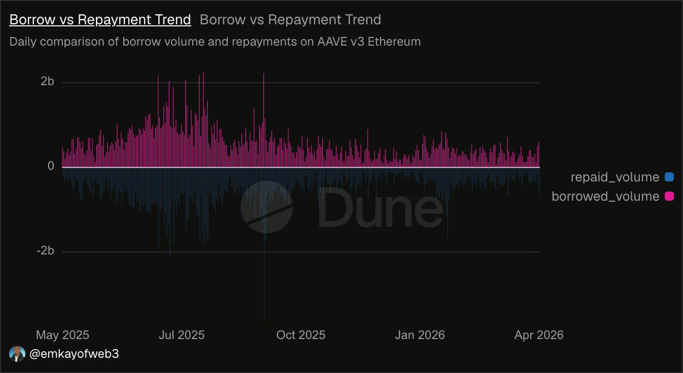 Daily borrow volume versus repayments on Aave V3 Ethereum.