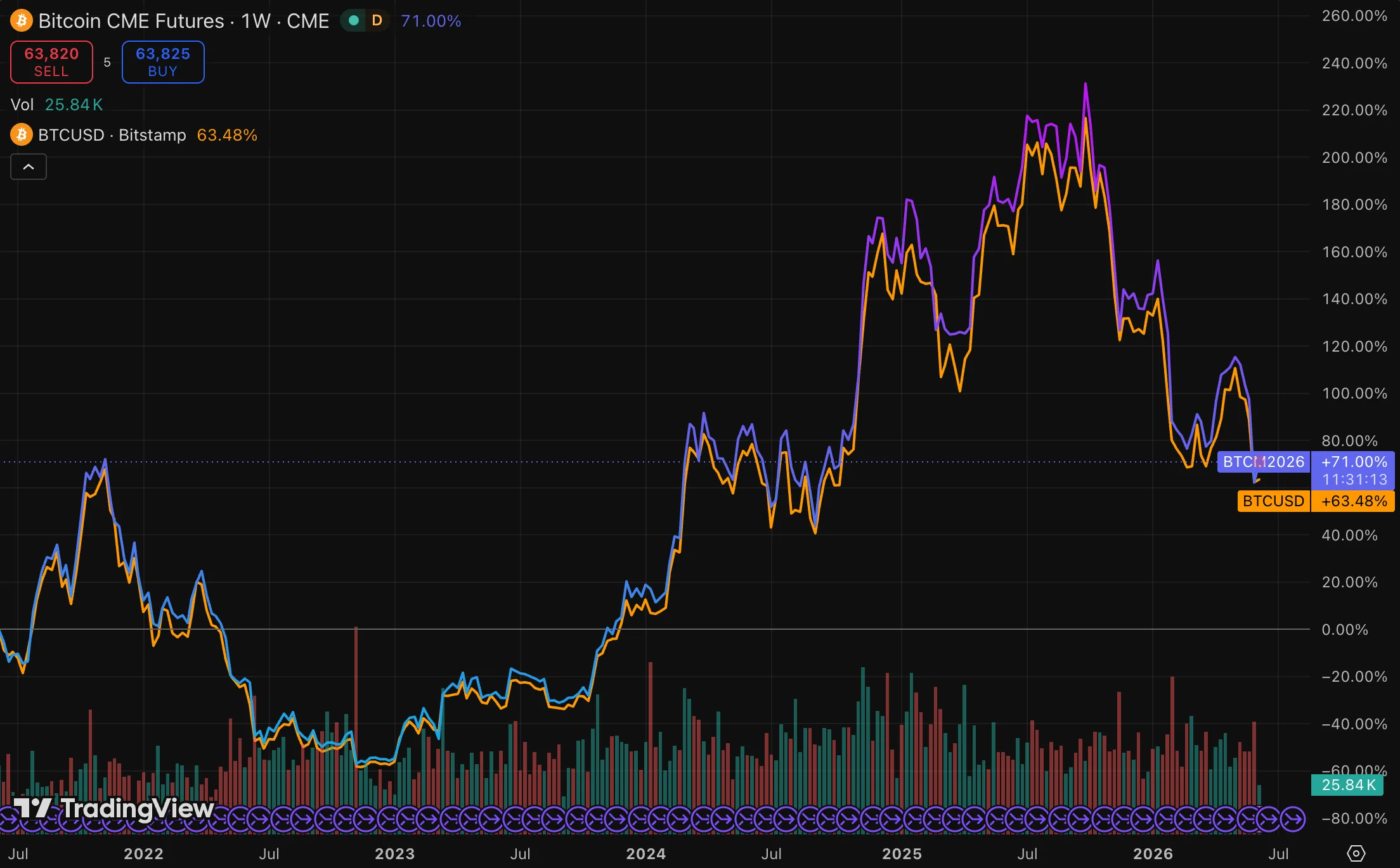 A dual-line chart comparing CME Bitcoin futures with the spot price of Bitcoin