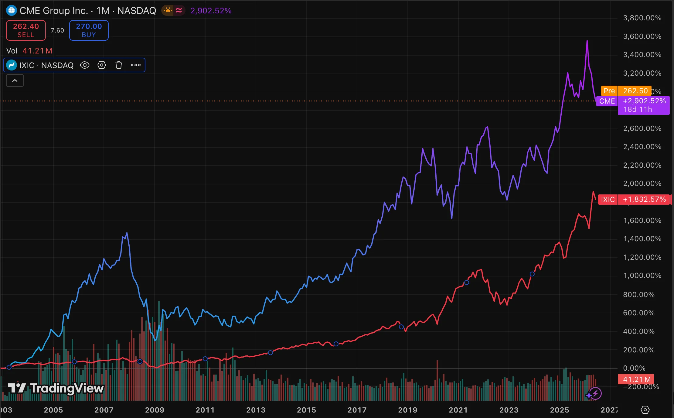 A comparison chart showing the long-term stock price performance of CME Group Incorporated against the Nasdaq Composite index