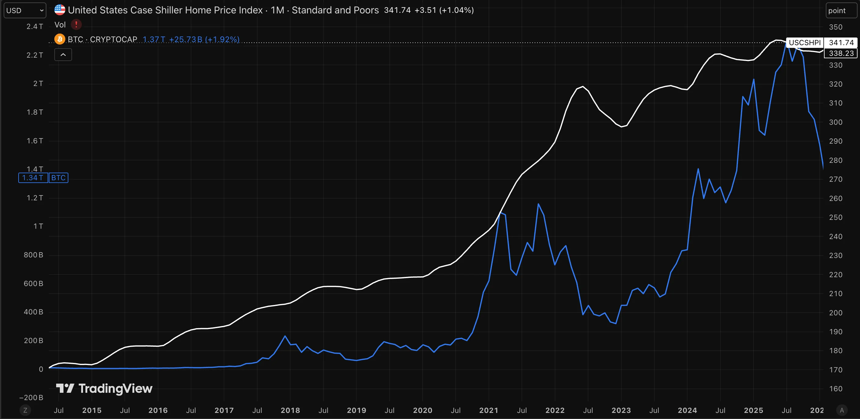 Dual-axis chart overlaying Bitcoin's market cap against the U.S. Case-Shiller home price index from 2015 to 2026, with housing rising smoothly while Bitcoin climbs far more but in sharp surges and drops.