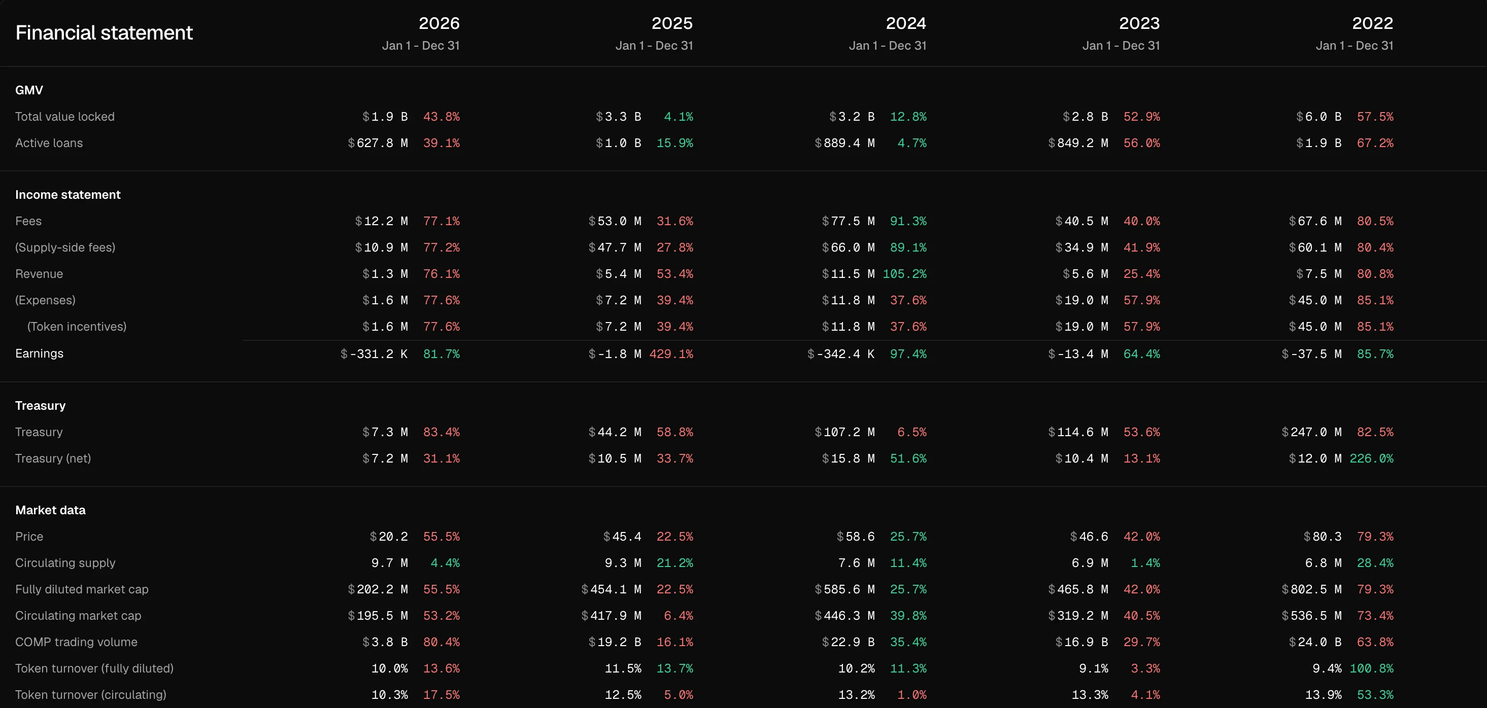 Compound Finance annual financial statement (Token Terminal) for 2022–2026, covering total value locked and active loans, fees, supply-side fees, revenue, expenses, earnings, treasury, and COMP market data.