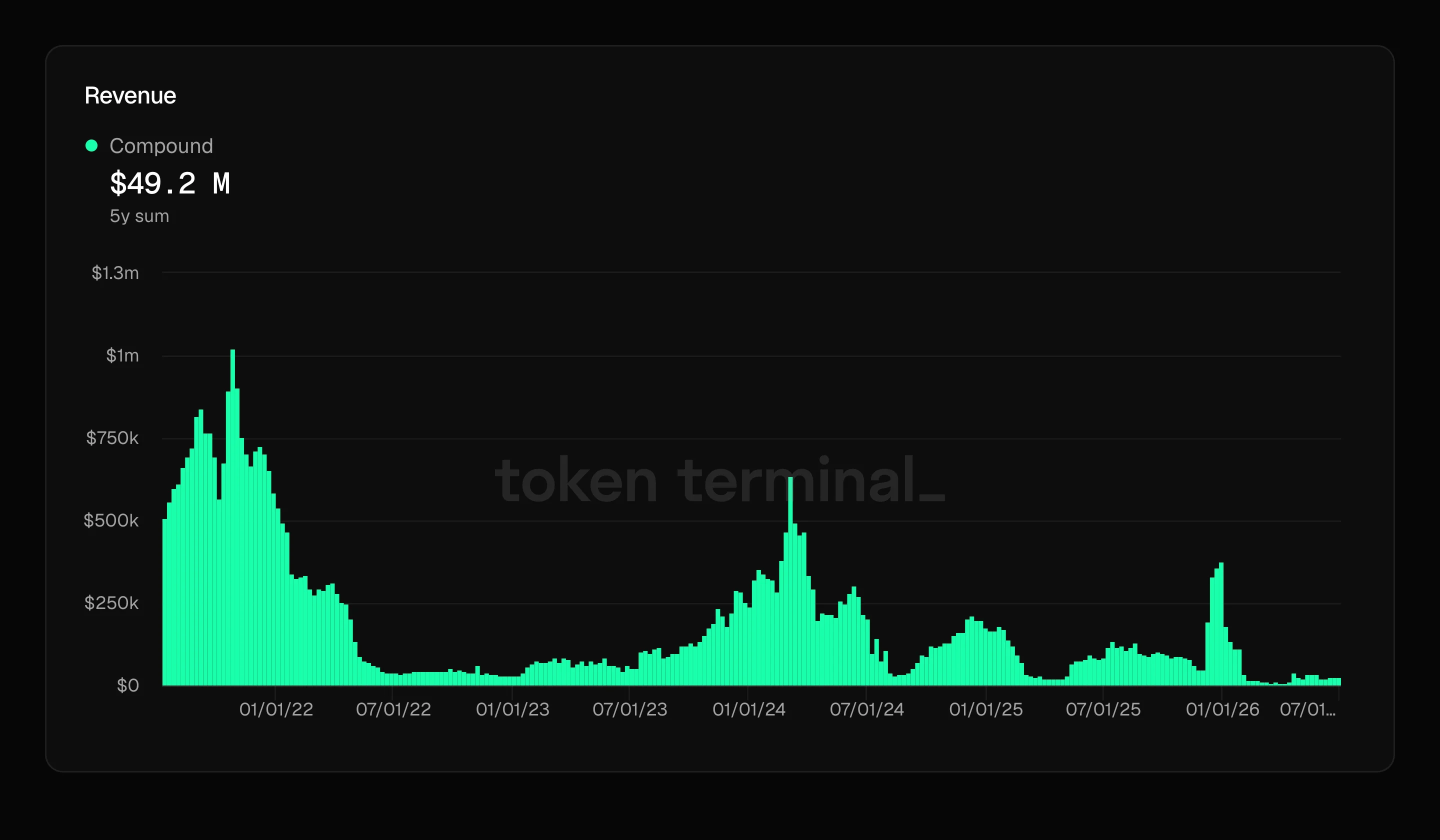 Bar chart of Compound's daily protocol revenue (Token Terminal), totaling about $49.2 million over five years, with the largest bars during the 2021 boom and smaller peaks in 2024, 2025 and early 2026.