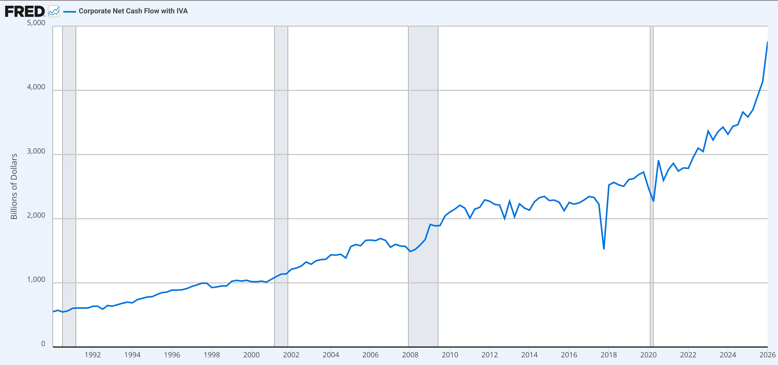 The large, growing pool of corporate cash flow that underpins US dividends.