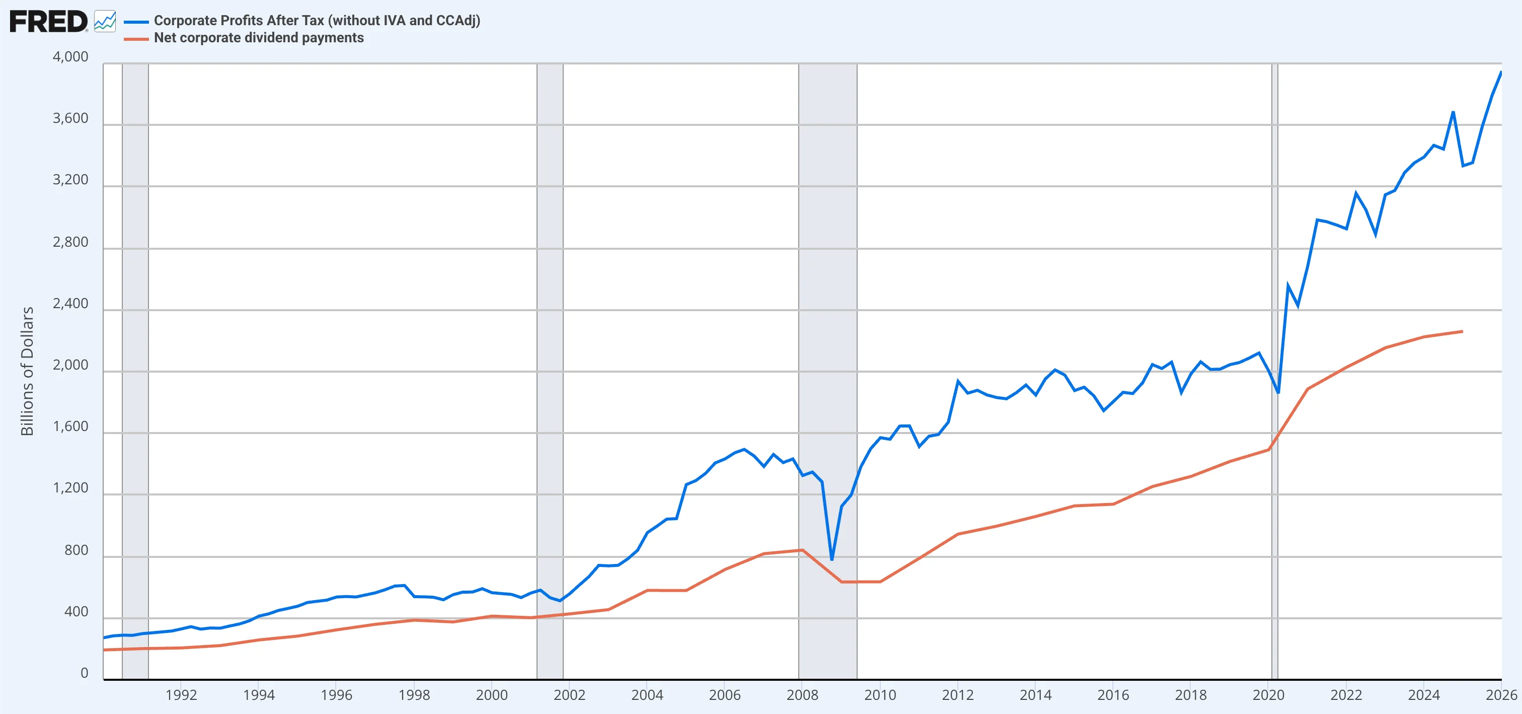 Dividends are paid out of real profits, with a persistent cushion between the two.