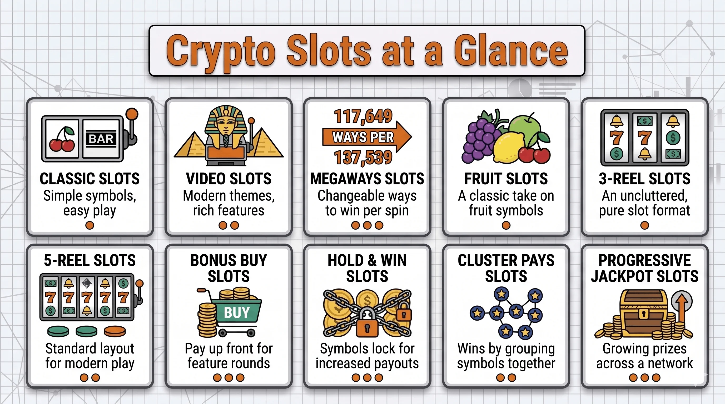 Icon grid summarizing crypto slot types (classic, video, Megaways, fruit, 3- and 5-reel, bonus buy, hold-and-win, cluster pays, and progressive jackpot) each with a short descriptor and a volatility indicator.
