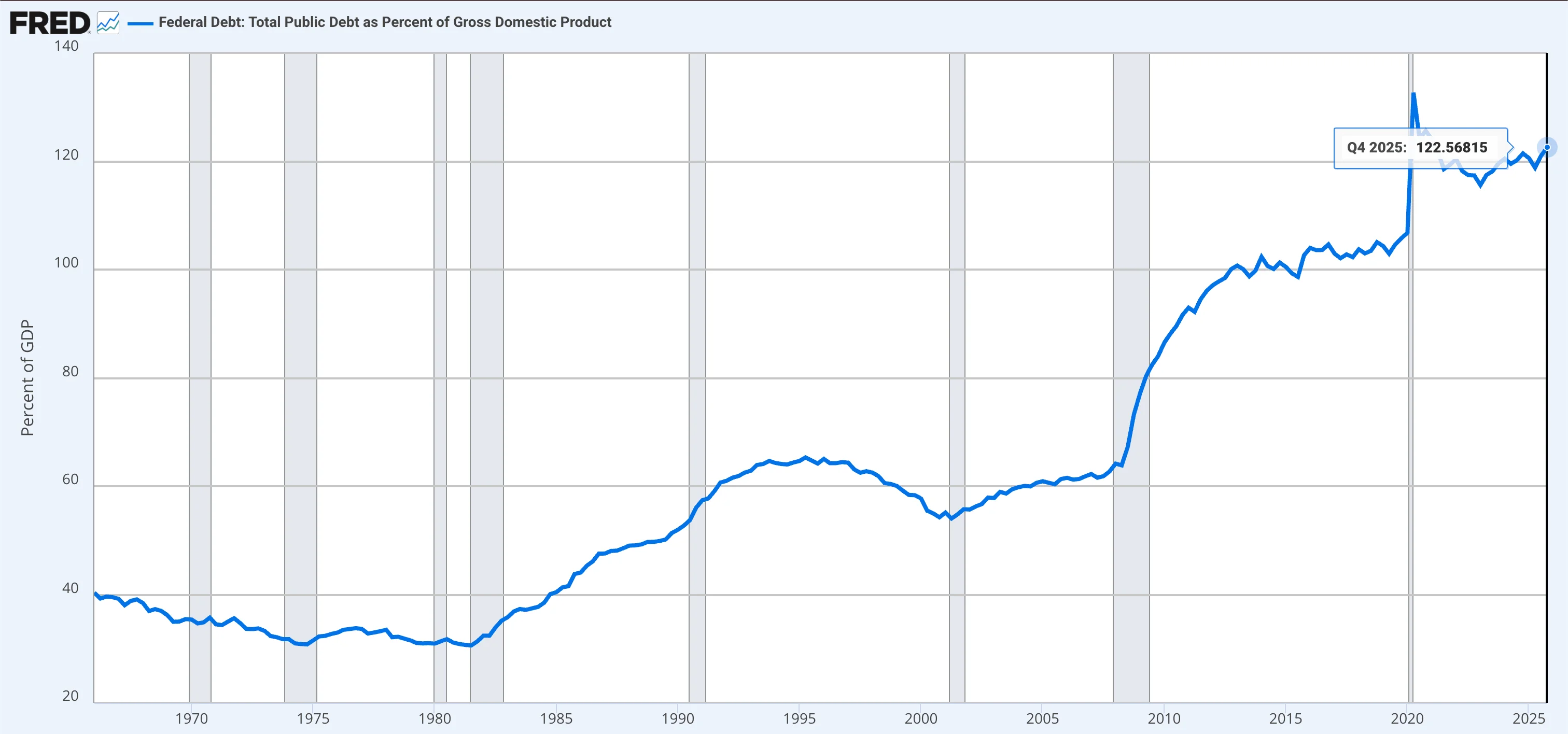 The short-term debt cycle (the business cycle) This is what most people think of as "the economy." It lasts roughly 5 to 8 years and is driven almost entirely by central bank interest rate decisions. The cycle expands when rates are low and credit is cheap: people borrow, spend, invest => asset prices rise => employment grows.  Feature Short-Term Debt Cycle Long-Term Debt Cycle Duration 5 to 8 years 50 to 75 years Also known as Business cycle / credit cycle Secular debt cycle Primary driver Central bank interest rate adjustments Structural accumulation of debt across cycles Ending trigger Mild recession, fixable by rate cuts Systemic debt crisis (rates already near zero) Resolution Lower interest rates, restart credit Deleveraging (austerity, defaults, wealth transfer, money printing) Frequency Multiple per lifetime Roughly one per lifetime  Inflation eventually picks up, the central bank tightens, credit contracts, and the economy slows or enters a recession. The central bank then cuts rates, credit becomes cheap again, and the next cycle begins. This is the cycle financial markets watch on a quarterly basis. It's also the cycle the Federal Reserve and other central banks are designed to manage. The long-term debt cycle (the secular cycle) This one is harder to see because most people only live through one and a half of them. It lasts roughly 50 to 75 years and is the accumulated residue of dozens of short-term cycles. The mechanic is straightforward but consequential. At the bottom of each short-term cycle, the central bank cuts rates to stimulate borrowing.  To pull the economy out of each successive trough, rates have to be cut a little further, and debt is left a little higher than at the start of the previous cycle. Over decades, debt-to-income ratios climb and interest rates trend down. Eventually two things converge: debt is unprecedented as a share of the economy, and policy rates have hit zero (the "zero lower bound"). At that point, the standard playbook stops working.