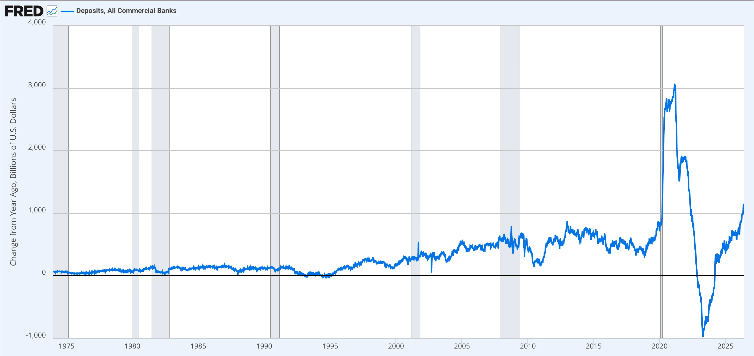 Change in deposits at all U.S. commercial banks from a year earlier, 1975–2025. The post-2020 surge and the 2023 contraction show how quickly deposits can move, the dynamic a CBDC could accelerate.