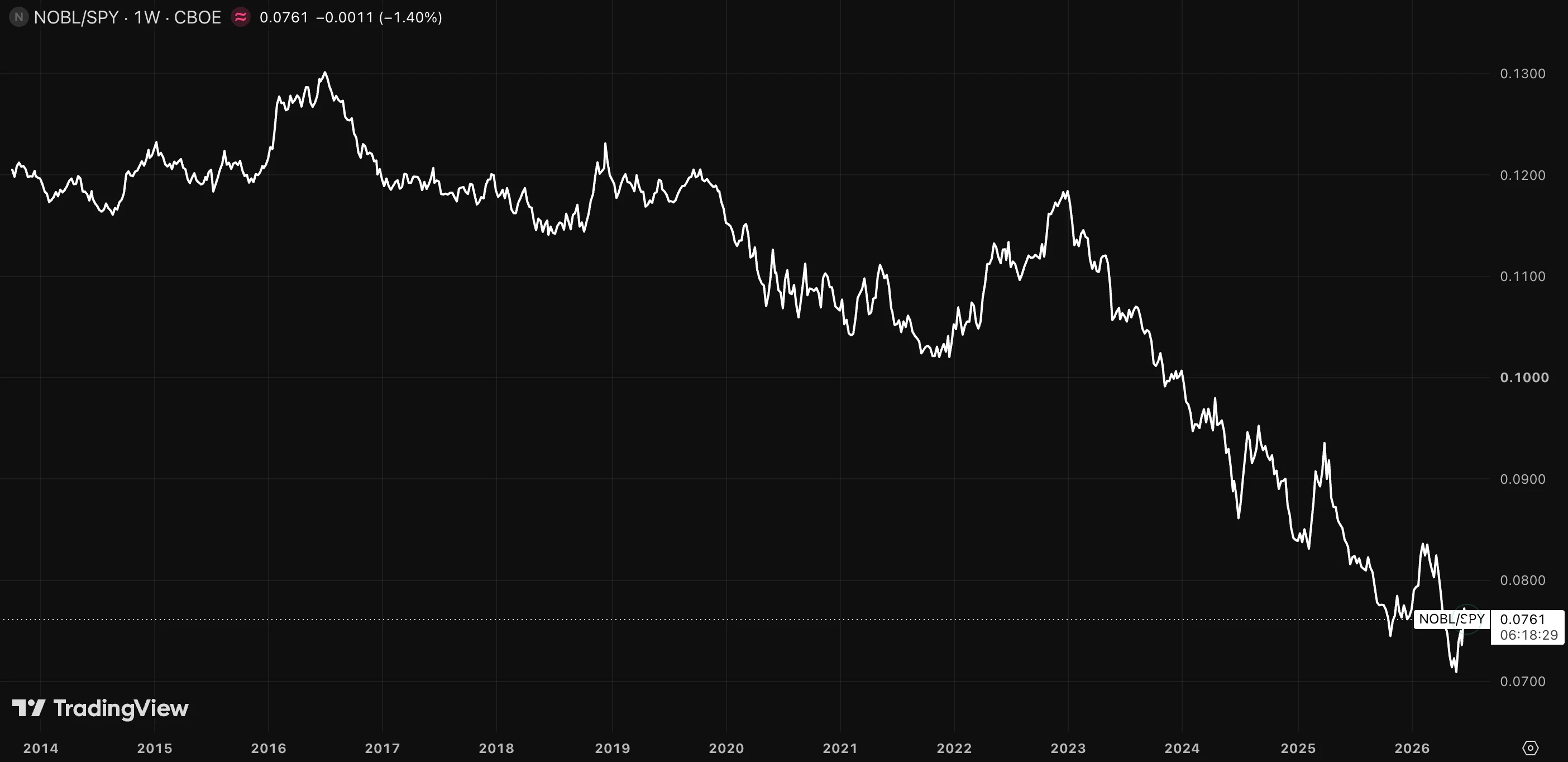 Dividend Aristocrats versus the standard market: the ratio has fallen, so the dividend-growth basket lagged the index.