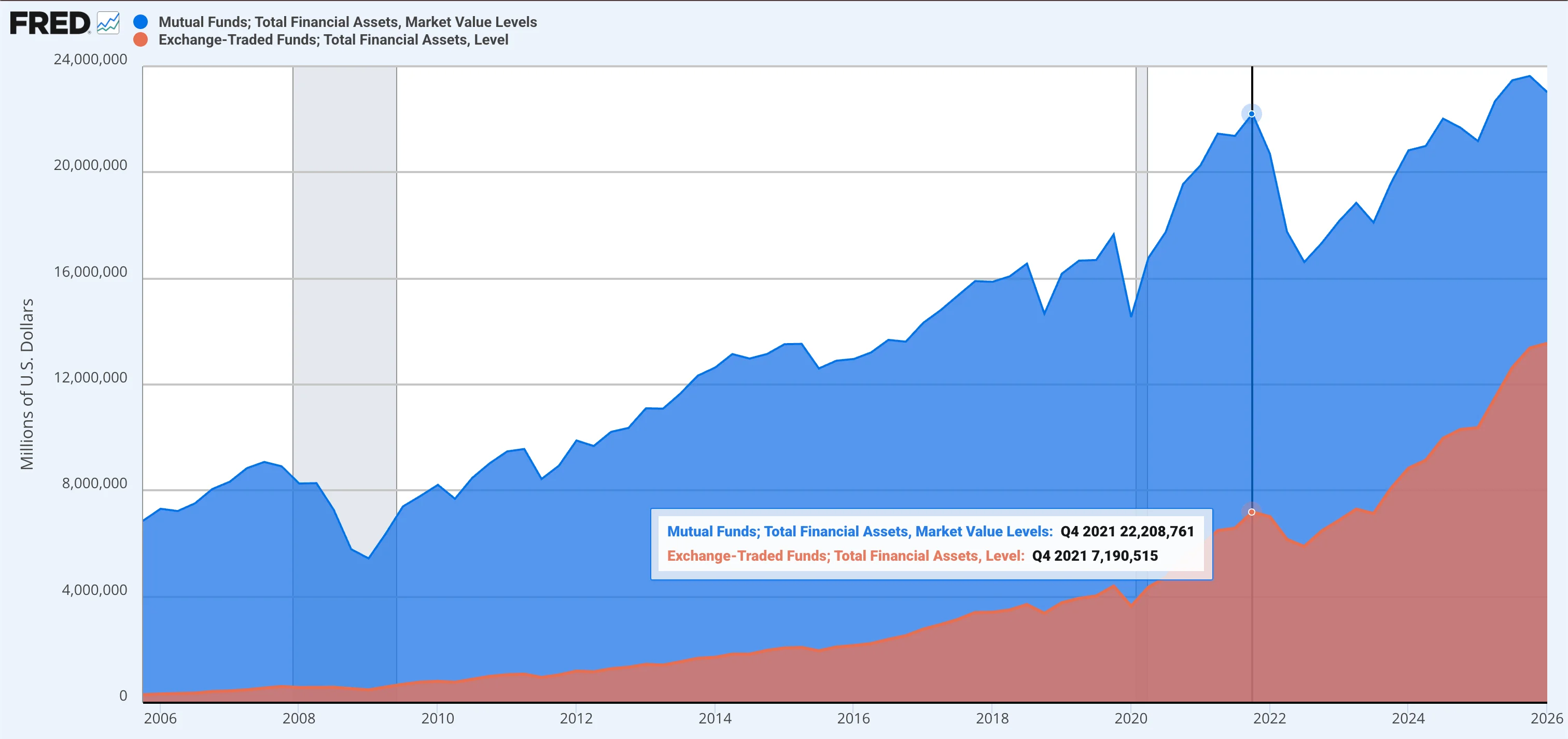 FRED area chart of total assets in mutual funds versus exchange-traded funds from 2006 to 2026, with mutual funds larger (about $22 trillion in late 2021) but ETFs (about $7 trillion then) growing fast toward $13 trillion.