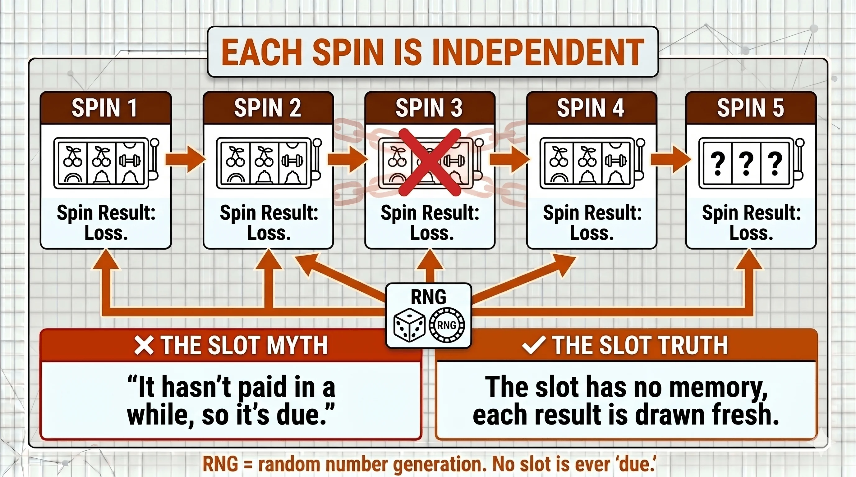 Diagram of five spins on a timeline, each fed independently by the RNG, showing that past results don't change the next spin's odds. No slot is ever due.