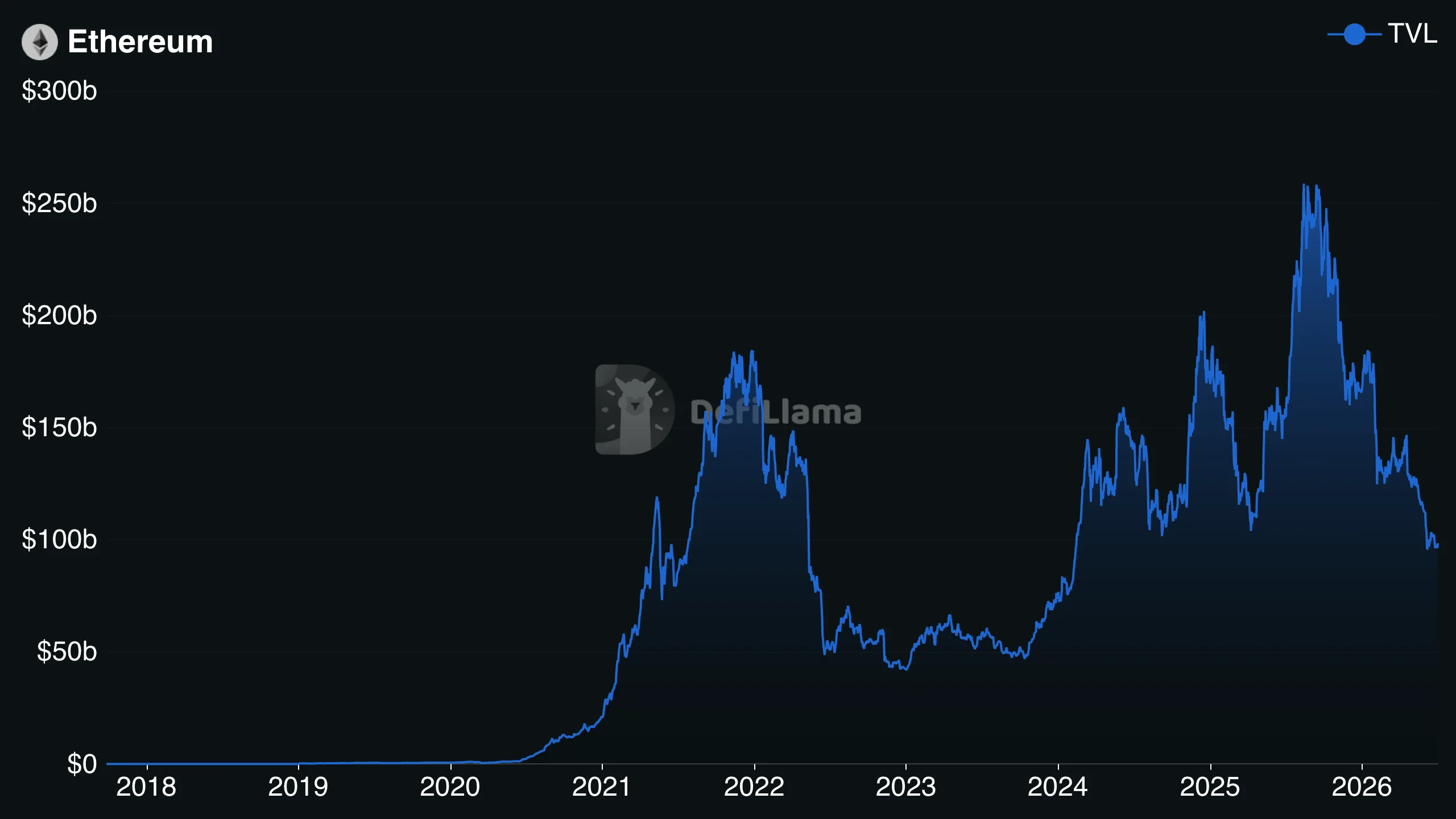 Total value locked on Ethereum, a proxy for the economic activity a staker helps secure.