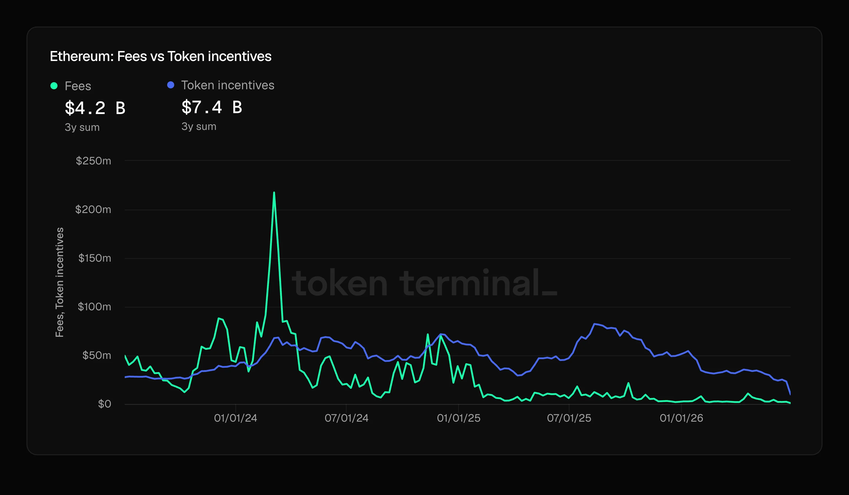 On Ethereum, token incentives (issuance) have outweighed real fees, so part of the reward is minted rather than earned.