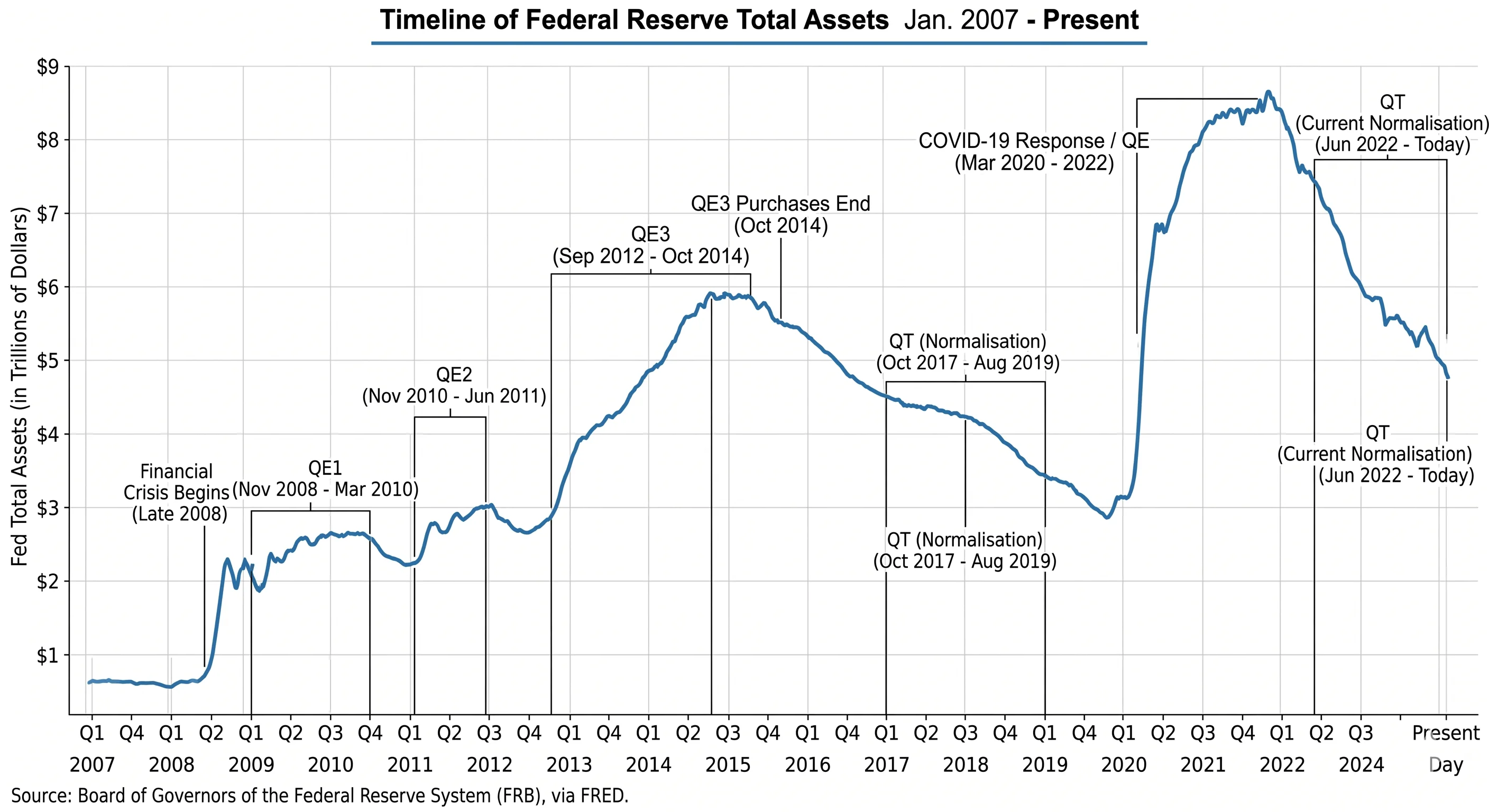 Federal Reserve balance sheet 2007–2026 showing QE and QT cycles.