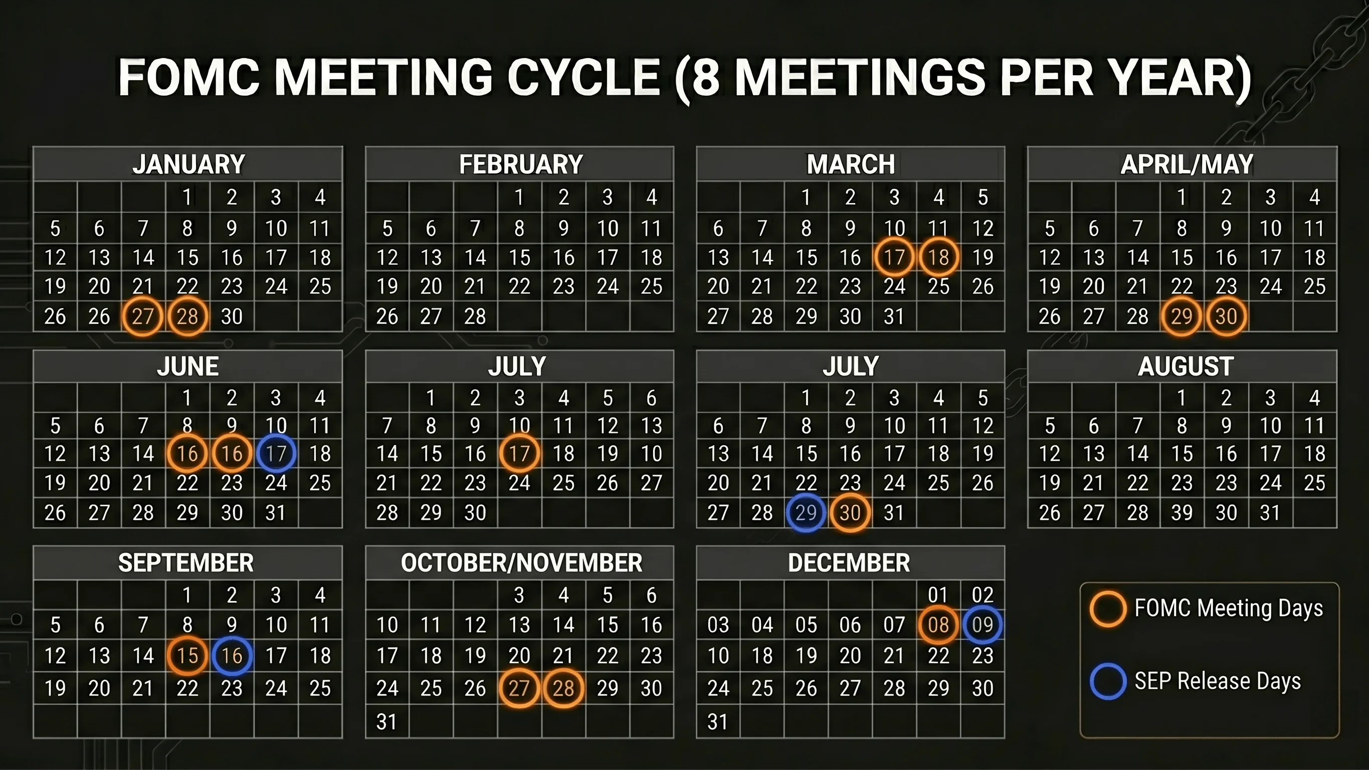 FOMC meeting schedule. Eight meetings per year with Summary of Economic Projections at four of them