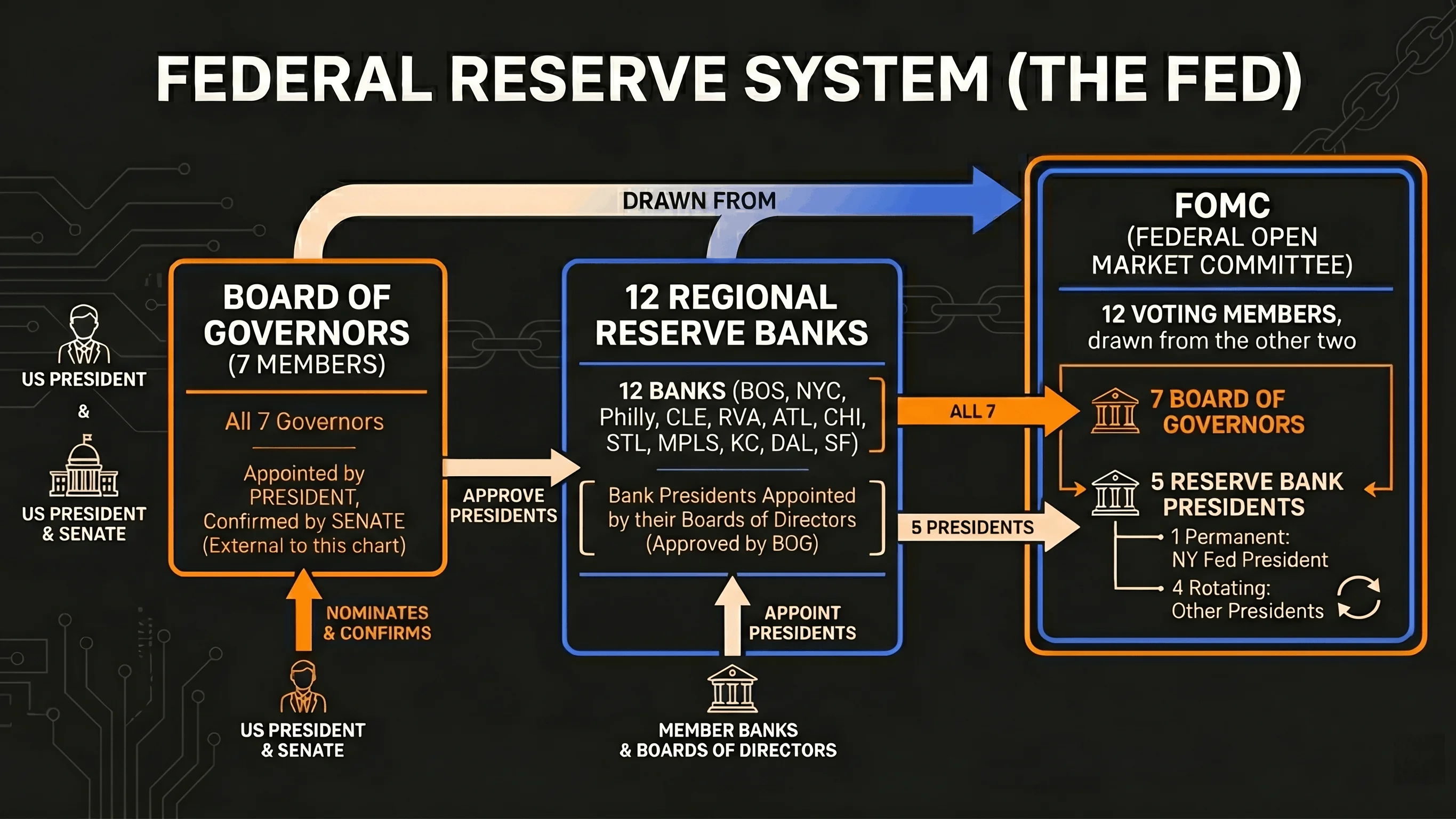 Federal Reserve System organizational structure: Board of Governors, regional Reserve Banks, and the FOMC