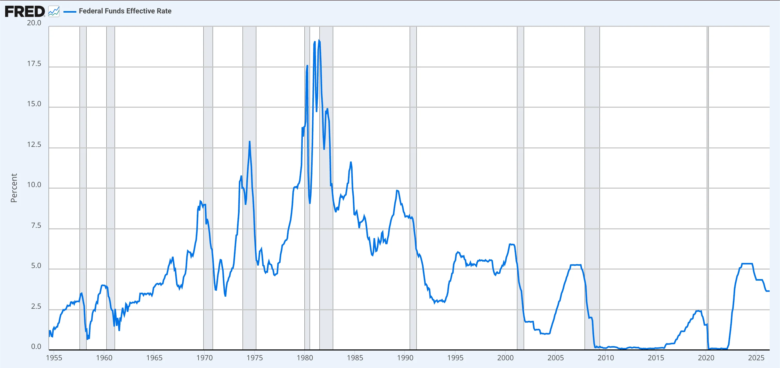 U.S. federal funds effective rate, 1955–2025. Long spells at the zero lower bound are part of why some policymakers see appeal in a CBDC’s more direct policy channel