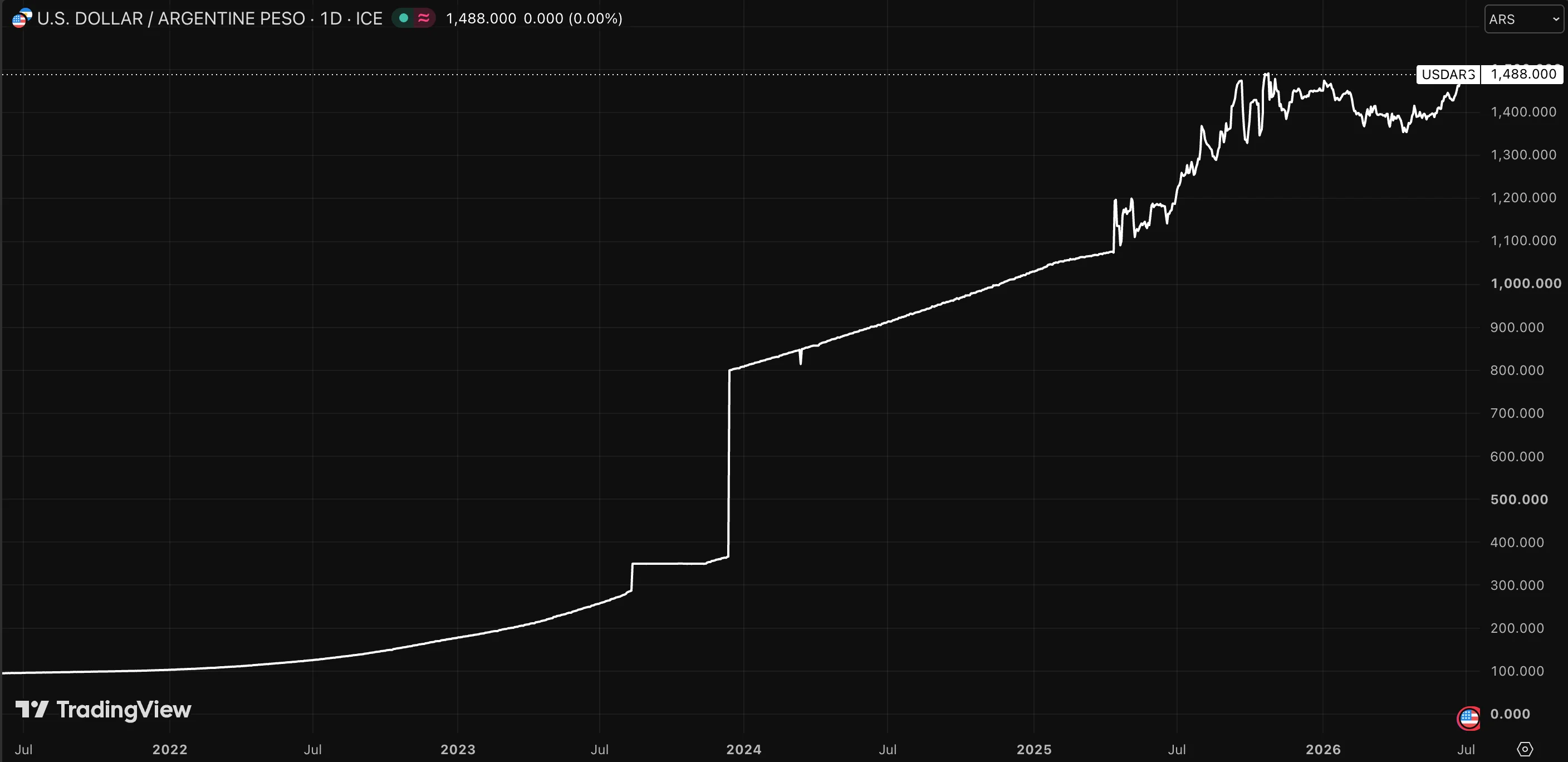 Line chart of the US dollar to Argentine peso exchange rate from 2021 to mid-2026. The rate rises steadily and then sharply, climbing from about 100 pesos per dollar to nearly 1,500, with several step-jumps along the way, illustrating rapid depreciation of the local currency.