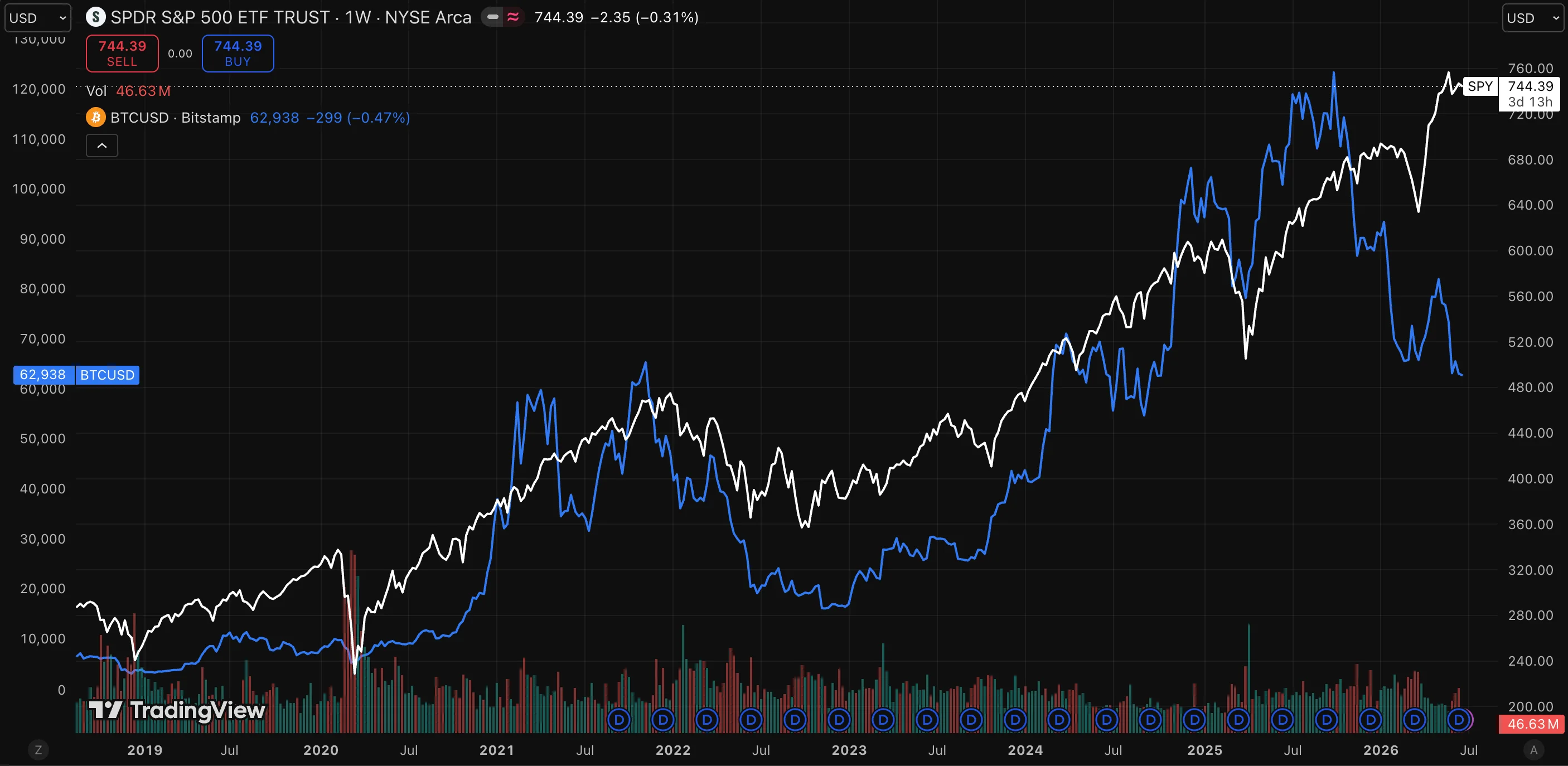 TradingView weekly chart overlaying the SPDR S&P 500 ETF (SPY, white line) and Bitcoin (BTCUSD, blue line) from 2019 to 2026, comparing how a traditional equity benchmark and a fragmented, around-the-clock crypto market move relative to each other over multiple cycles.