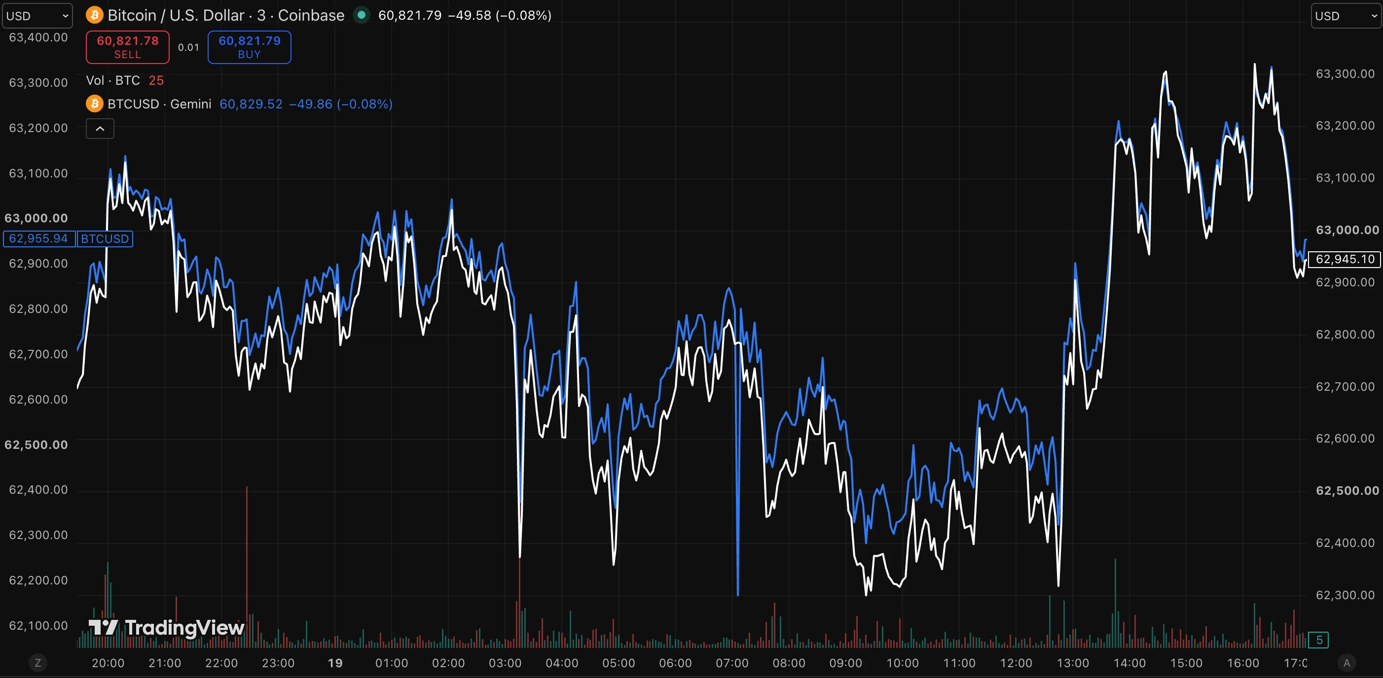 A TradingView dual-line chart comparing the live Bitcoin to U.S. Dollar price feed on Coinbase versus Gemini, showing slight spreads and micro-discrepancies between the two exchange order books.