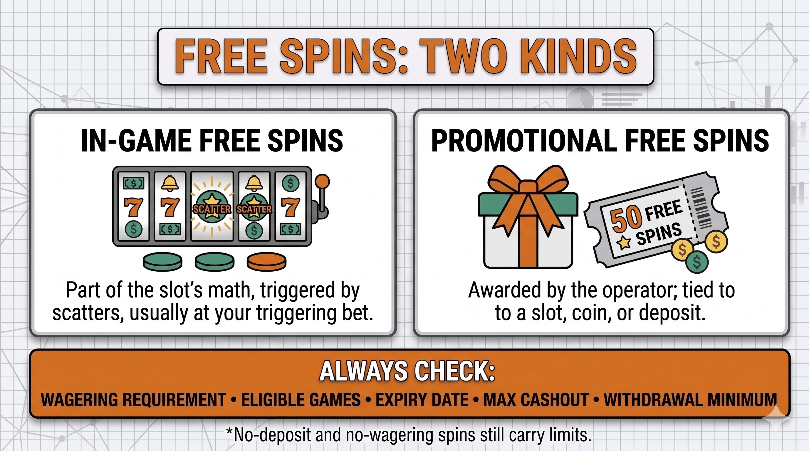 Two-column graphic distinguishing in-game free spins (triggered by scatters, part of the slot's math) from promotional free spins (awarded by the operator with wagering, expiry, and cashout limits).