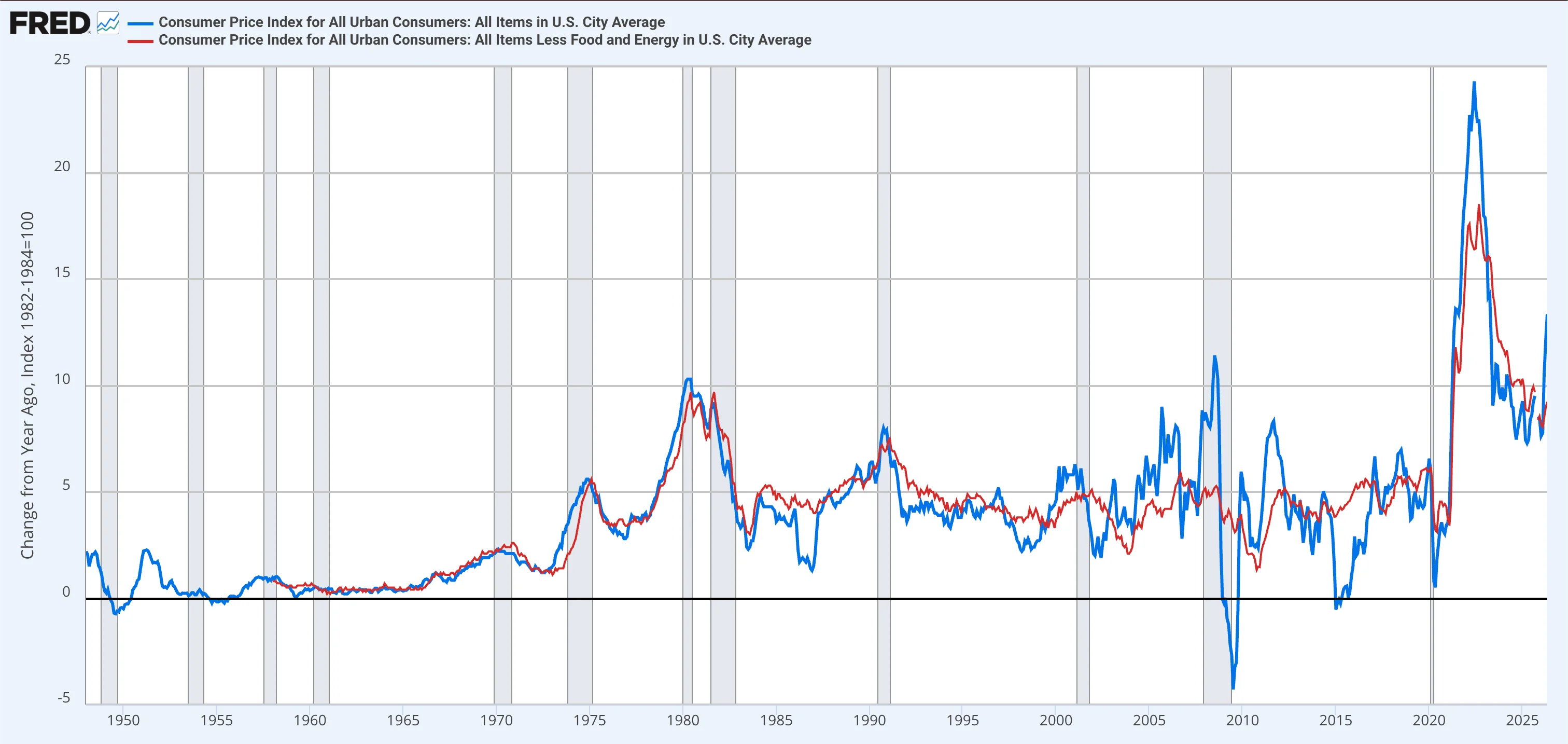 FRED chart comparing year-over-year change in CPI for All Urban Consumers (headline) versus CPI less food and energy (core), U.S. city average, 1948–2026.