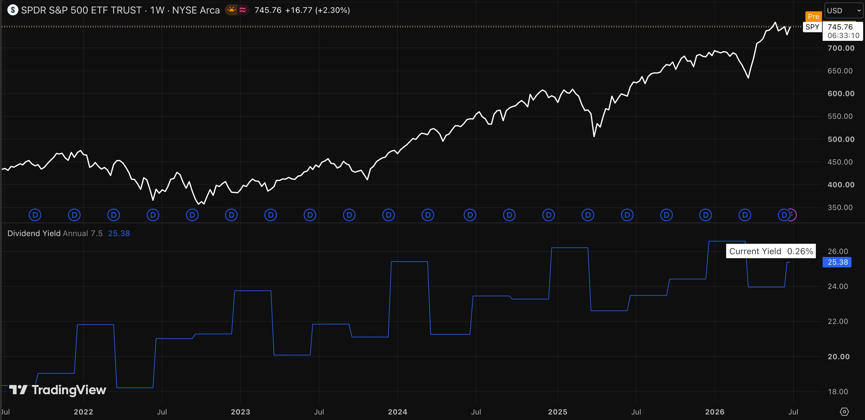 The S&P 500's price climbing while its dividend yield stays modest.