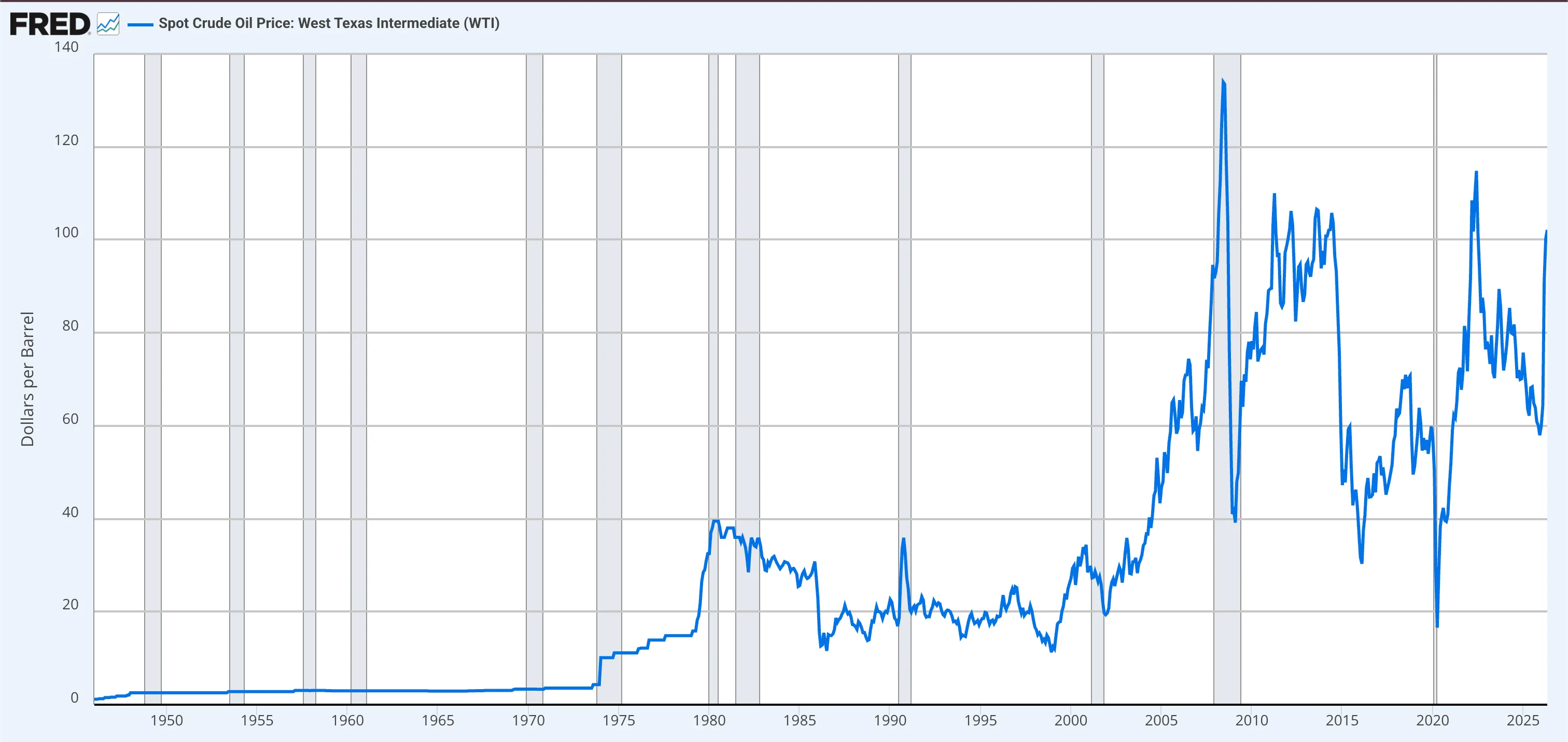 A historical line graph from FRED showing the extreme price volatility and spikes of West Texas Intermediate crude oil from 1950 to the present.