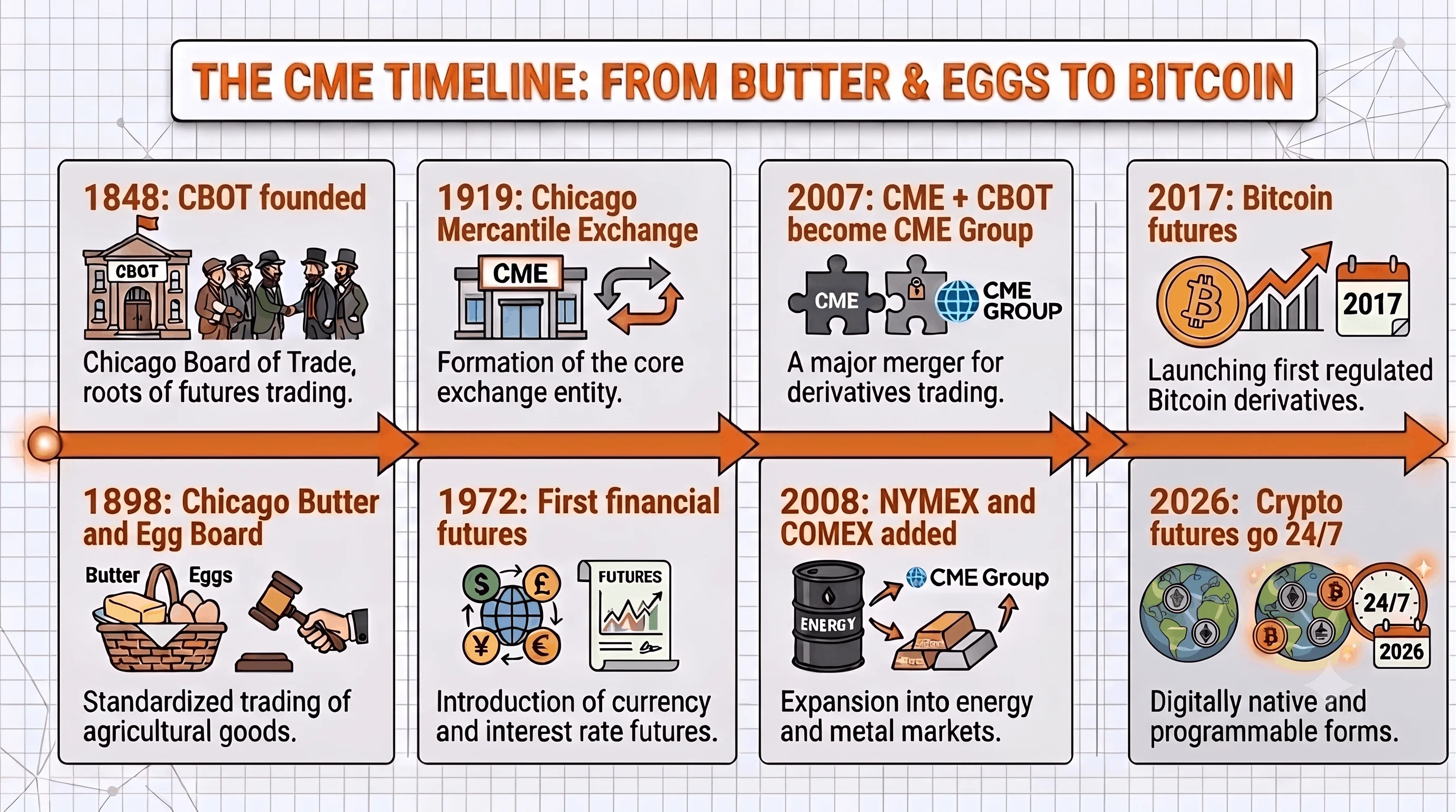 A timeline of the CME's evolution from agricultural roots to a modern financial powerhouse.
