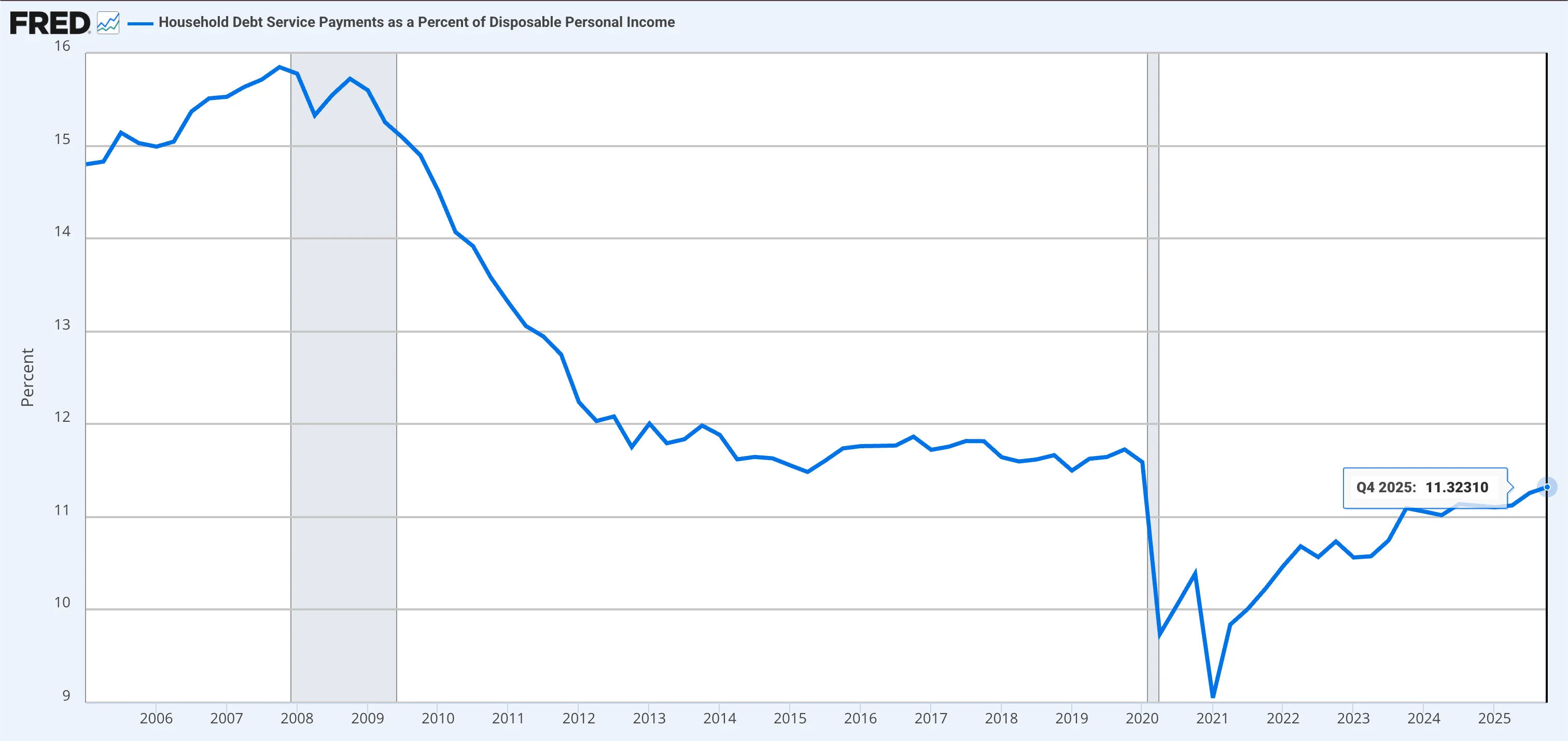 US household debt service payments as a percentage of disposable personal income from 2005 to 2025. The ratio peaks near 16% before the 2008 financial crisis, declines steadily for more than a decade, drops sharply during the 2020 pandemic, and gradually rises to around 11.3% by 2025.
