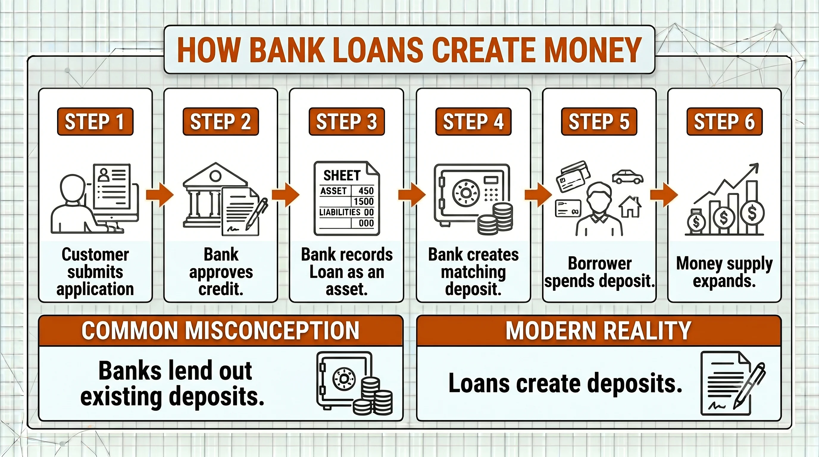 Flow diagram showing how commercial bank lending creates money: a borrower applies for a loan, the bank approves credit, records the loan as an asset, creates a matching deposit, and the borrower can spend the new deposit.