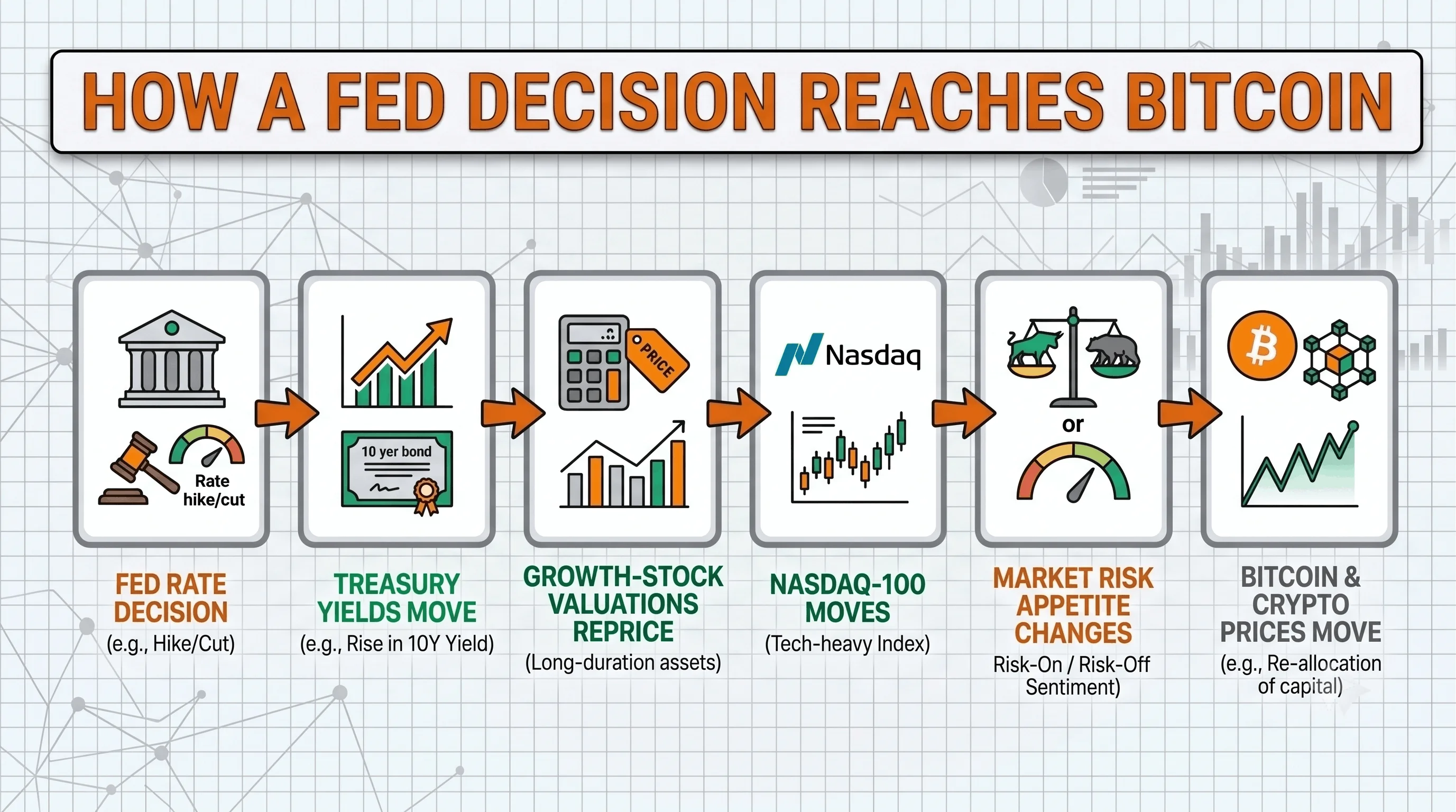 Here's how a FED decision reaches the price of Bitcoin