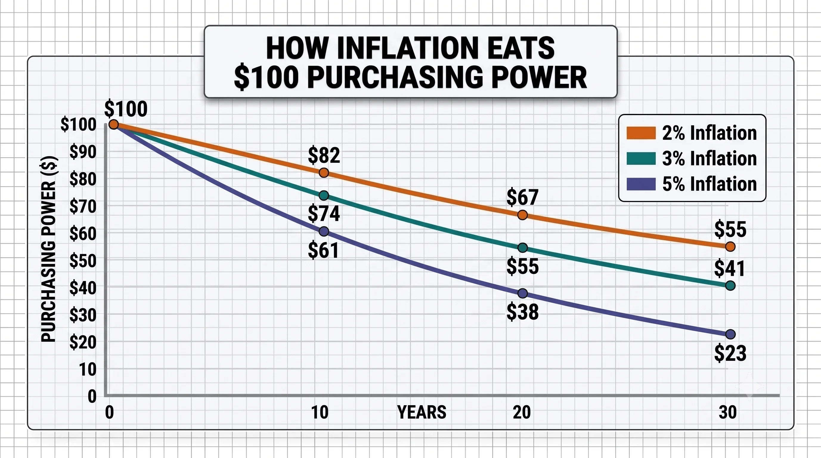 Line chart showing how $100 of purchasing power erodes over 30 years at 2%, 3%, and 5% annual inflation, falling to $55, $41, and $23 respectively.