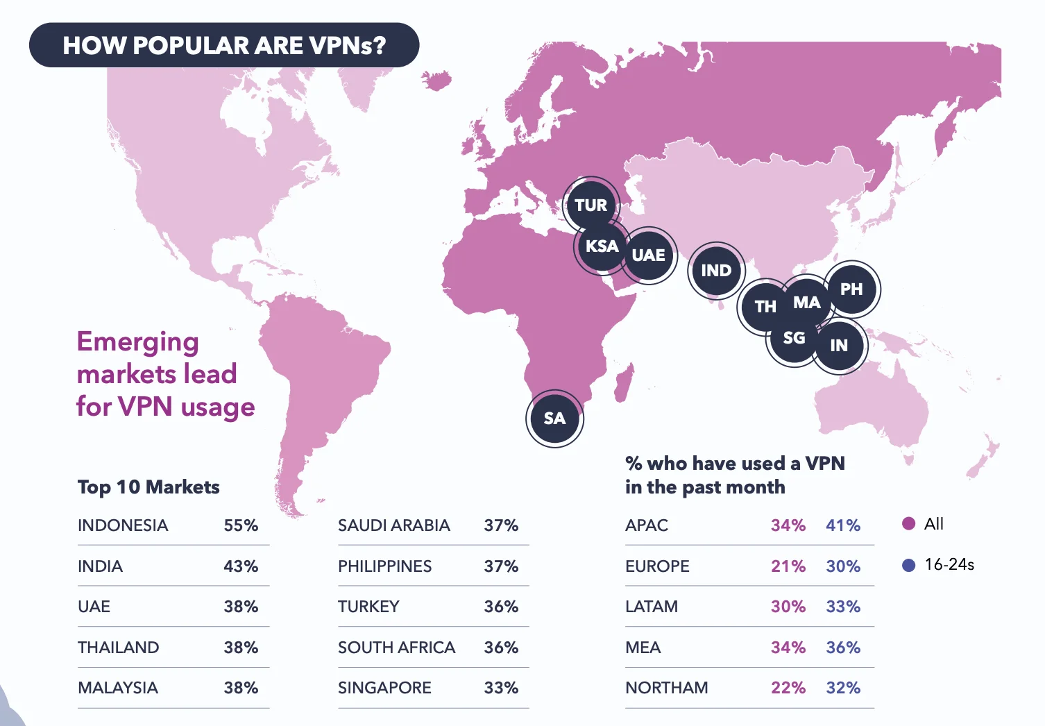 Infographic on global VPN usage, showing emerging markets lead. Top markets include Indonesia (55%) and India (43%), with the UAE, Thailand, and Malaysia at 38%. By region, past-month VPN use is highest in APAC at 34% of all adults and 41% of 16–24-year-olds