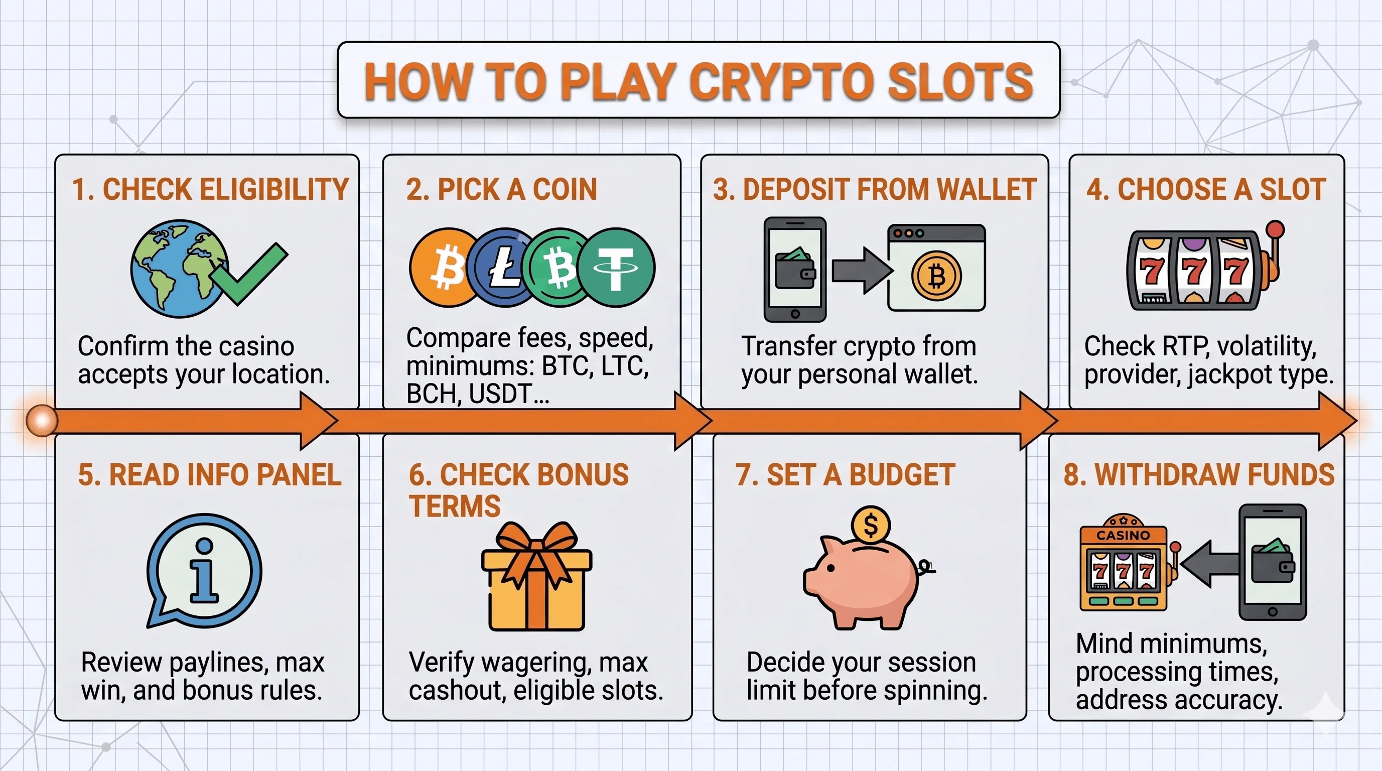 Numbered flow of the steps to play crypto slots: check region eligibility, pick a coin, deposit, review a game's RTP and rules, set a budget, and withdraw to a wallet.