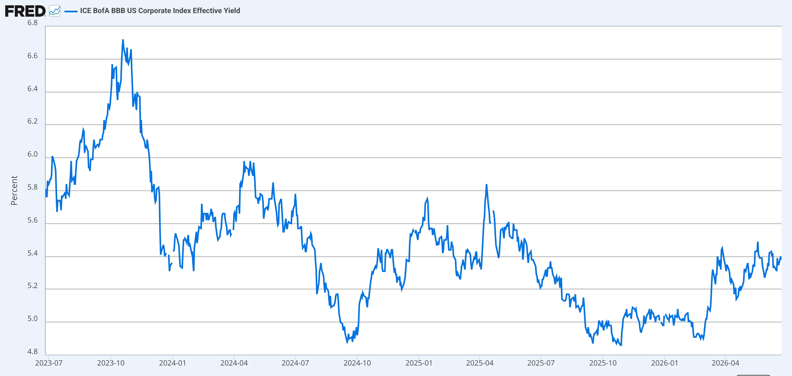 A line graph depicting the ICE BofA BBB US Corporate Index Effective Yield fluctuating between a high near 6.7% and a low near 4.8% across a multi-year timeline ending in 2026.