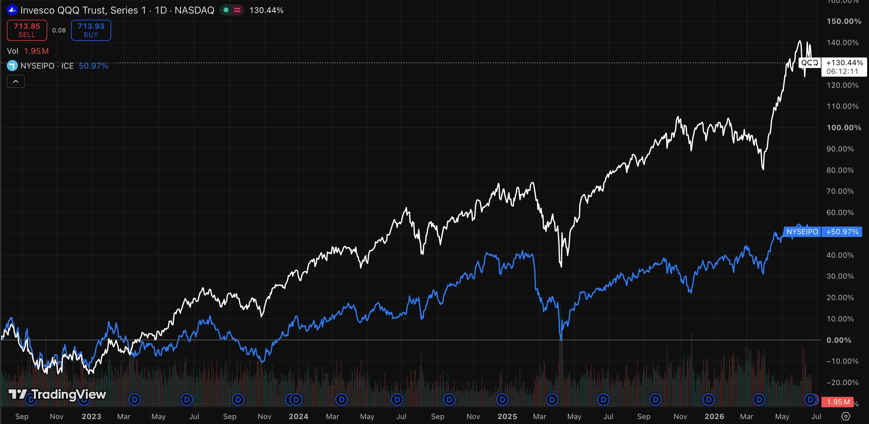 Comparison chart from 2022 to 2026 of the Nasdaq-100 (QQQ, up about 130%) against the NYSE IPO index of recently listed companies (up about 51%), showing newly public stocks lagging mega-cap tech.