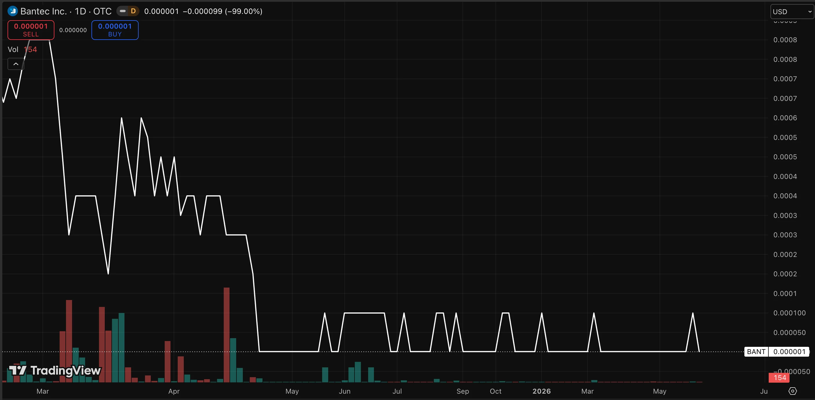 TradingView daily chart of a thinly traded OTC stock (Bantec Inc.) that collapses roughly 99% to a fraction of a cent and then flatlines near zero, with only sparse, isolated price prints and almost no volume, a picture of a market where liquidity has effectively dried up and an order book has no depth to absorb trades.