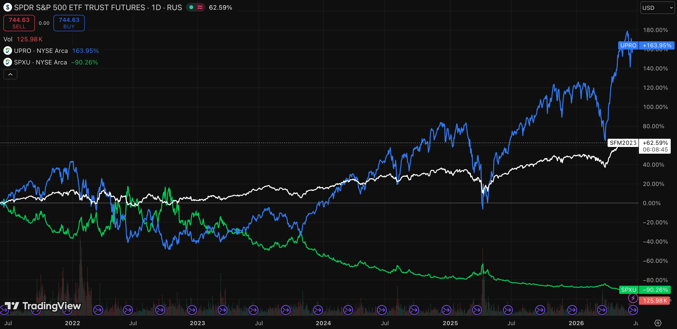 Chart comparing a 3x leveraged S&P 500 ETF (UPRO, up about 164%), a 3x inverse fund (SPXU, down about 90%), and the S&P 500 itself (up about 63%) over five years, showing leveraged decay.