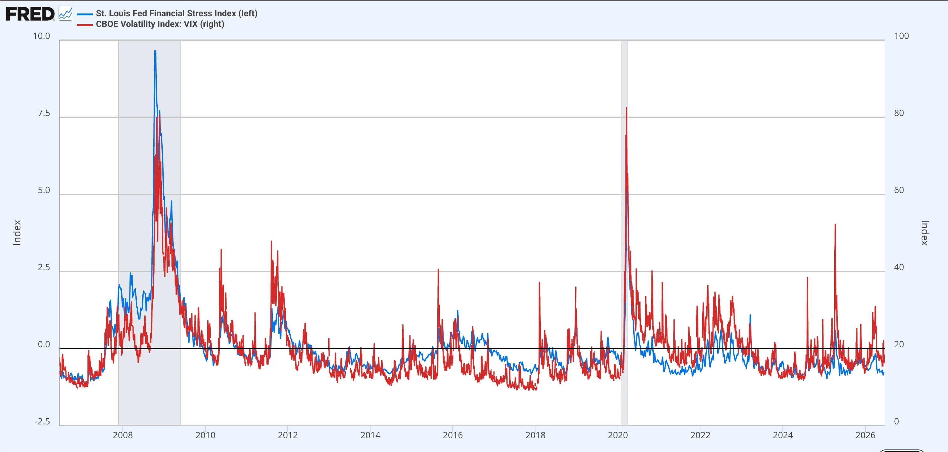 FRED line chart overlaying the St. Louis Fed Financial Stress Index (blue) and the CBOE Volatility Index, the VIX (red), from roughly 2007 to 2026, with both measures spiking sharply during the 2008 financial crisis and the early-2020 pandemic shock and sitting low during calm periods. The chart shows how financial stress and volatility move together, the conditions in which market-maker liquidity tends to retreat.