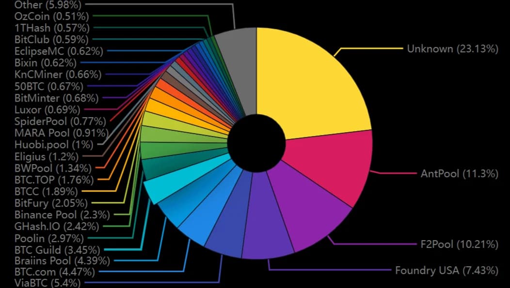 Mining Pool Ranking